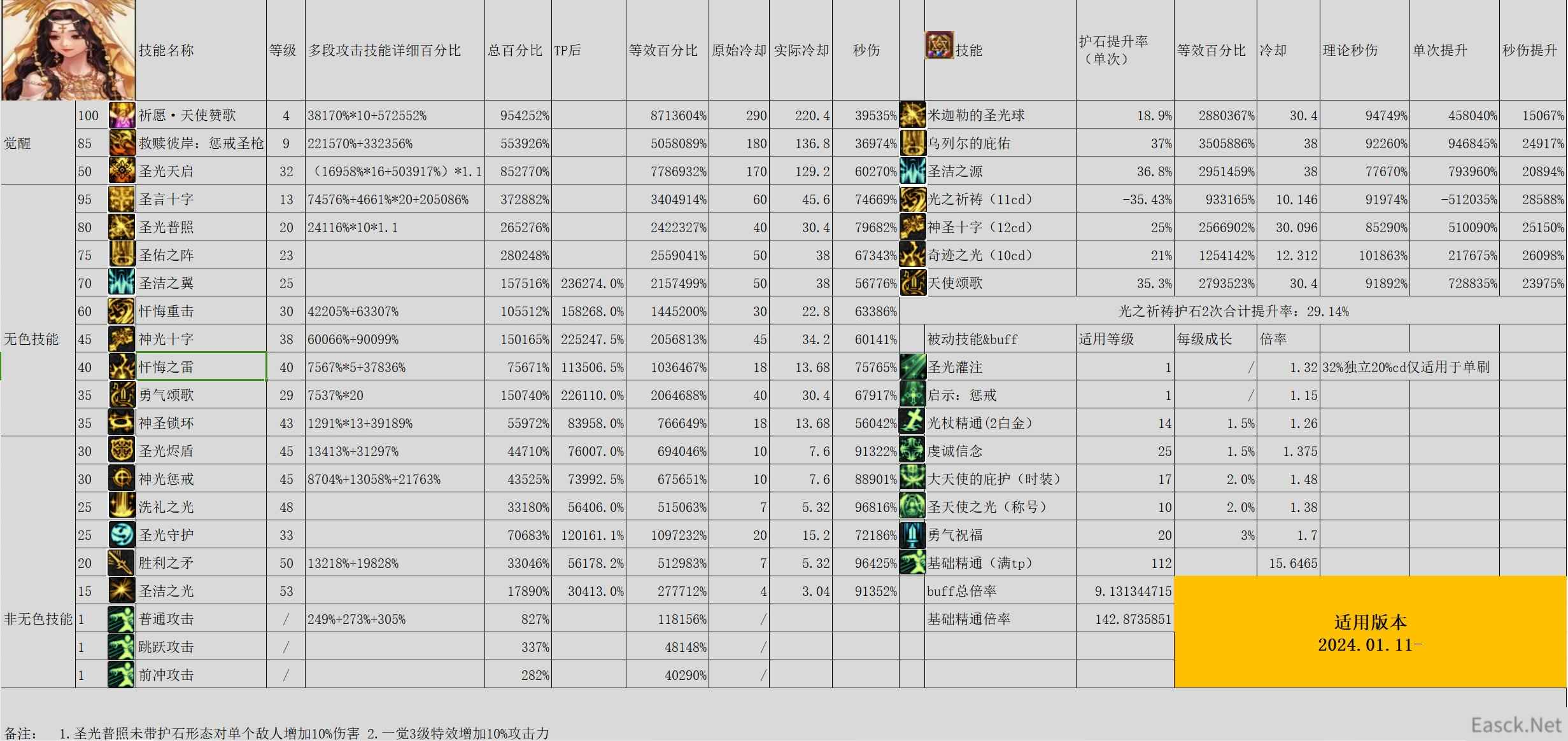 DNF雾神尼版本奶妈输出怎么加点