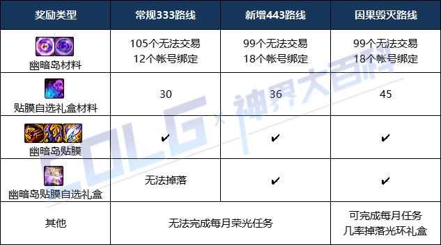 DNF幽暗岛443路线奖励大全