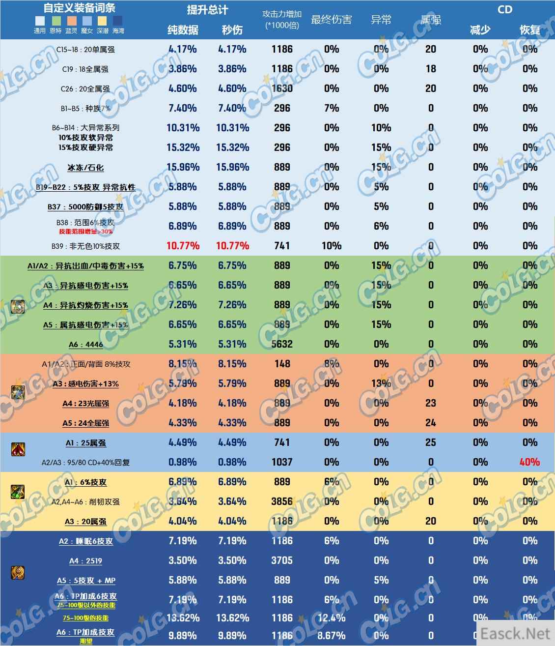 DNF雾神尼装备改版耳环哪个好