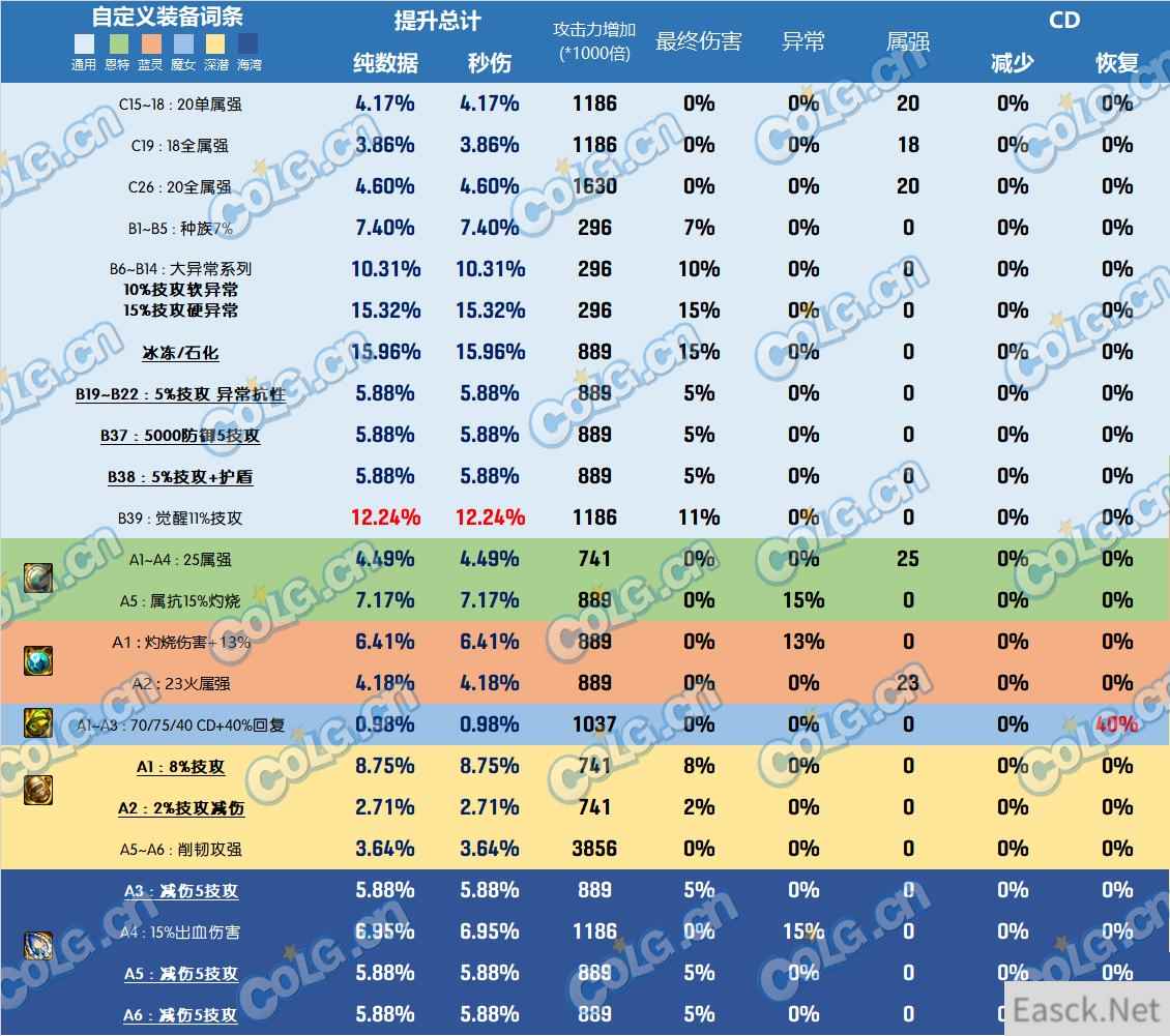 DNF雾神尼装备改版右槽哪个好