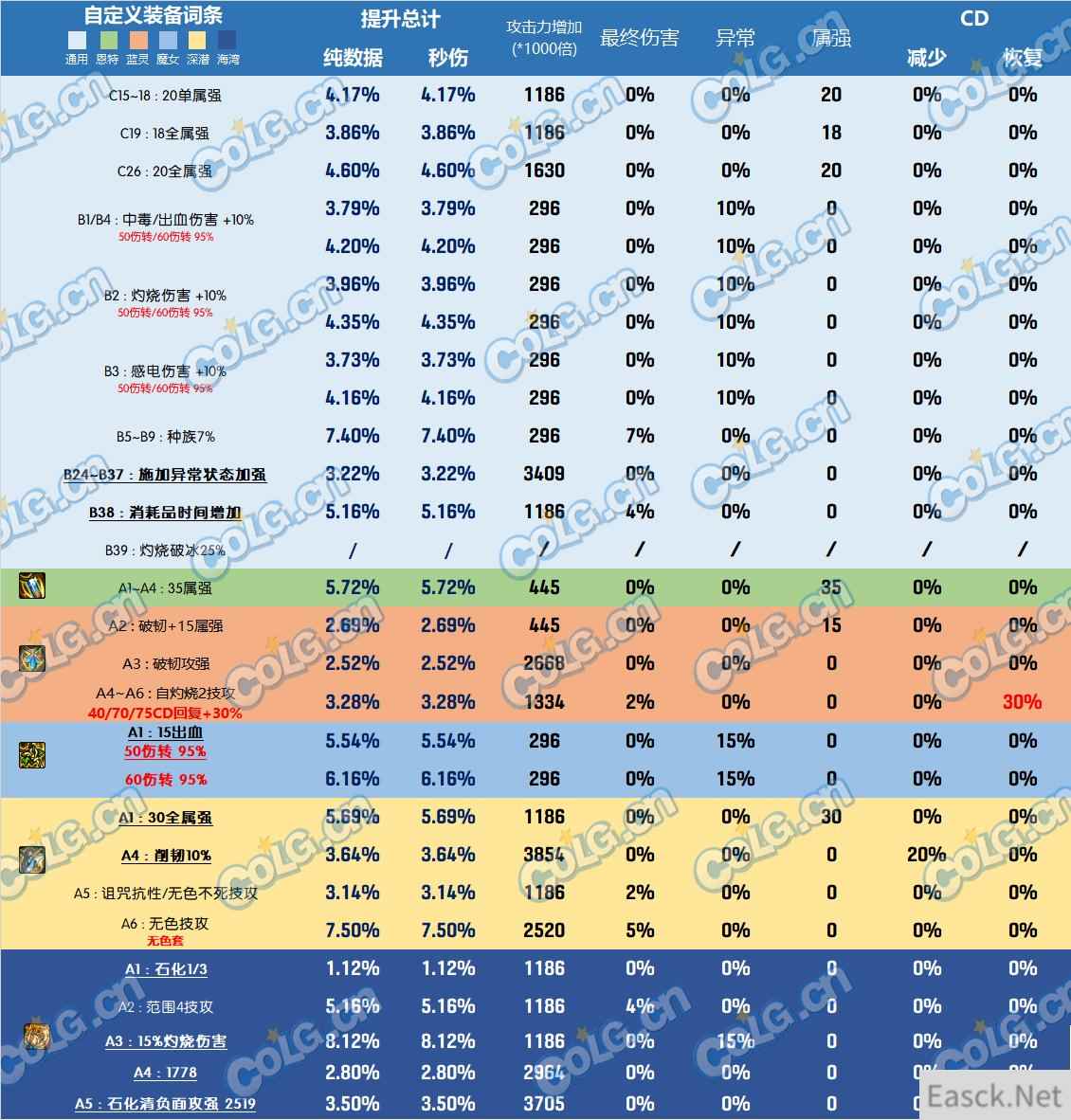 DNF雾神尼装备改版项链哪个好