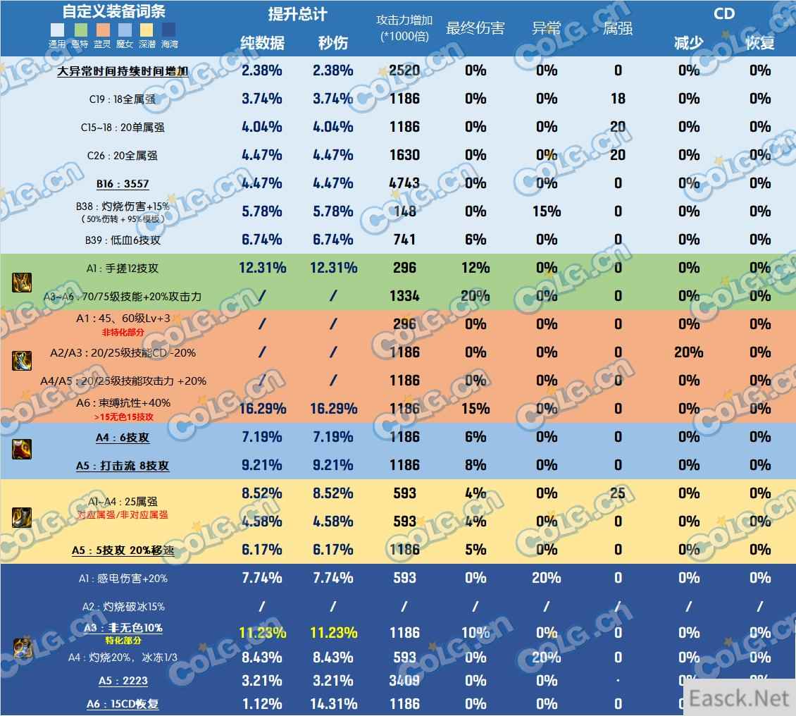 DNF雾神尼装备改版鞋哪个好