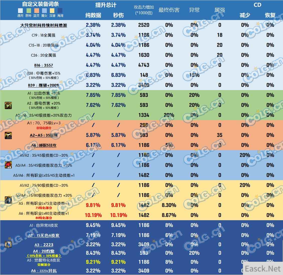 DNF雾神尼装备改版裤子哪个好