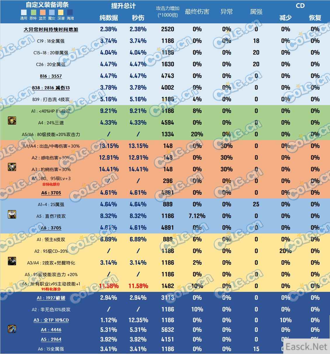 DNF雾神尼装备改版上衣哪个好