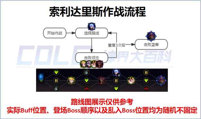 DNF索利达里斯作战路线分享