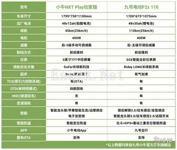 购车指南：小牛和九号哪个更好？F2z 110对比NXT Play版见真章