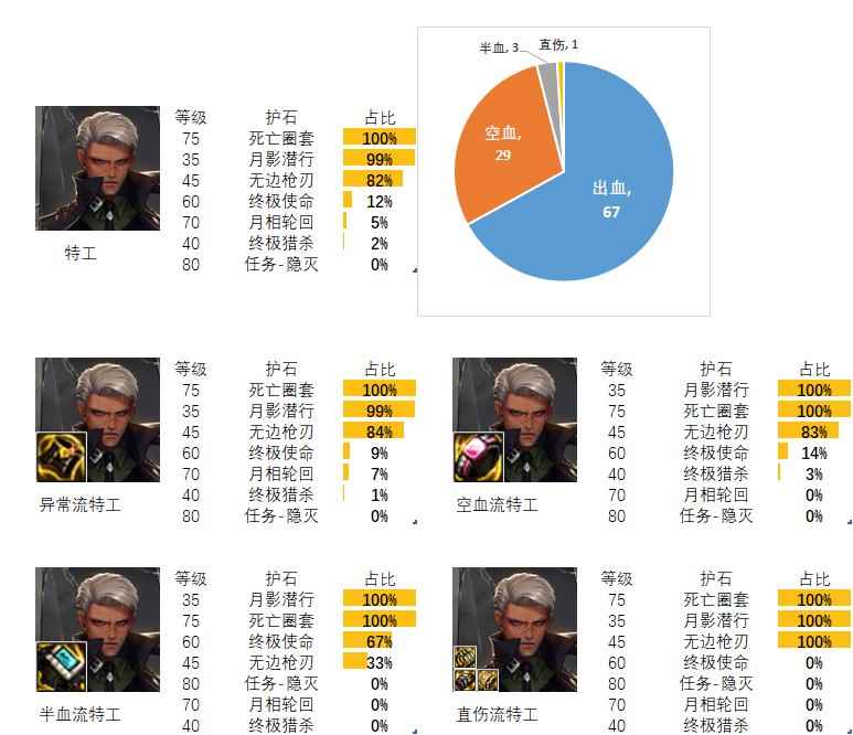 dnf特工护石和符文最佳搭配2024