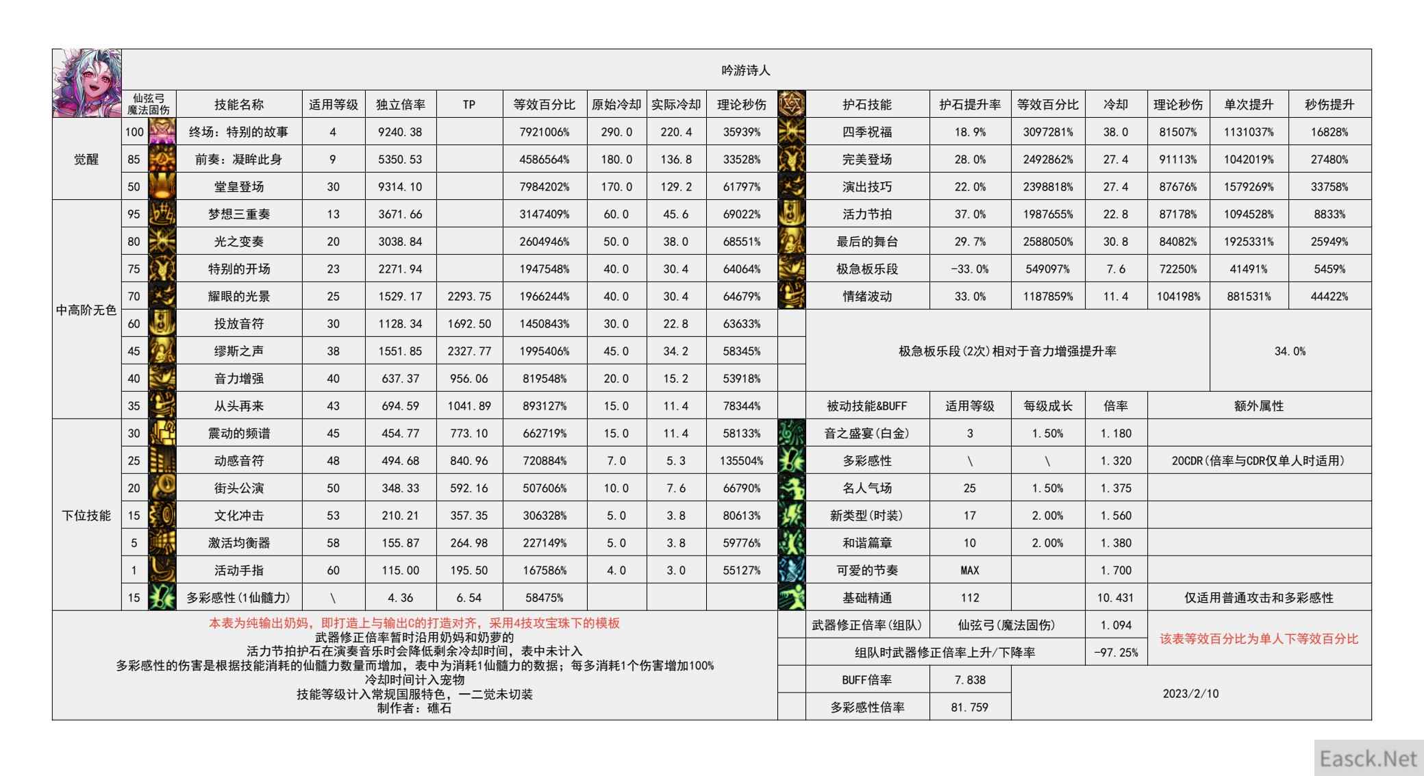 dnf幽暗岛版本缪斯技能数据统计