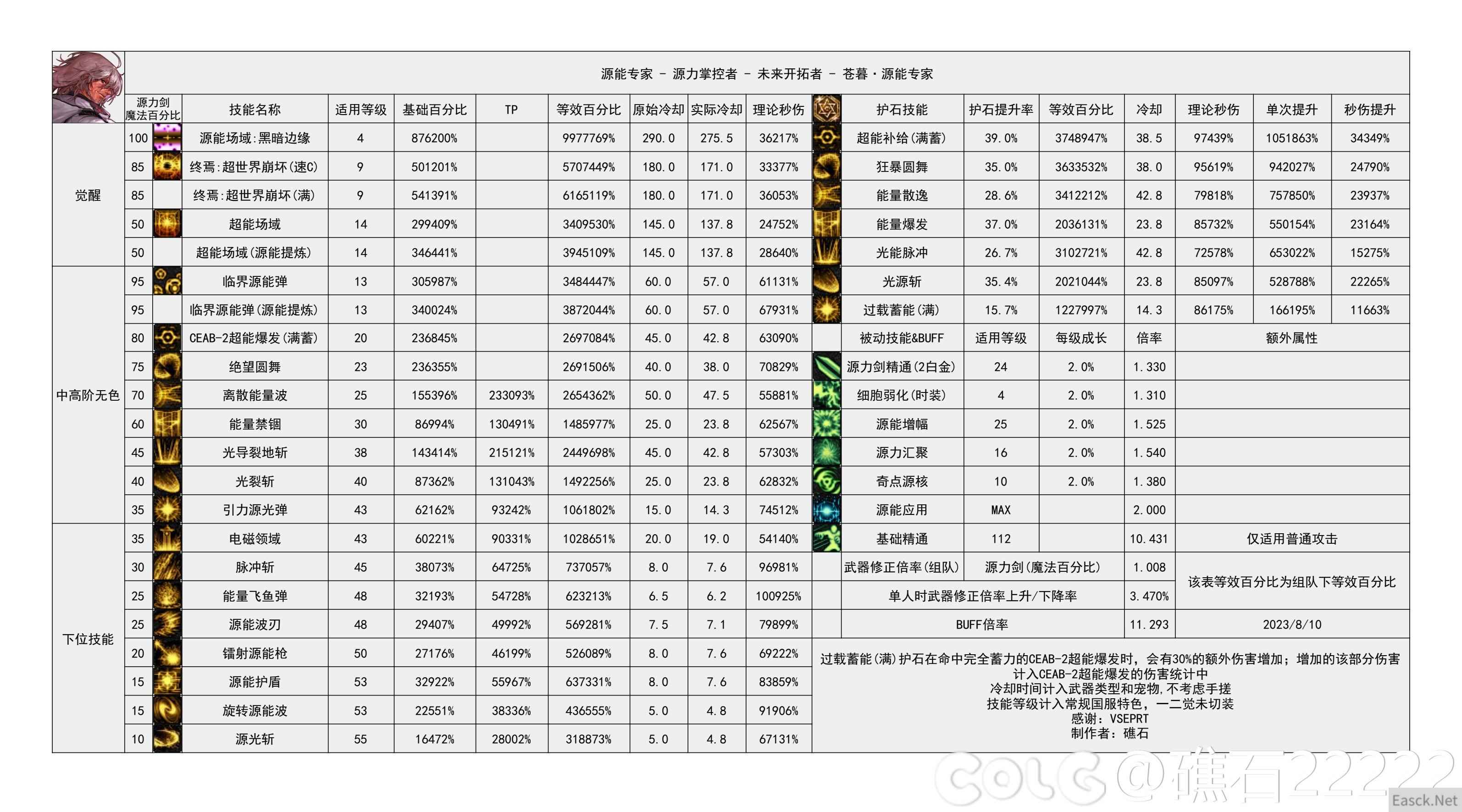 dnf幽暗岛版本专家技能数据统计