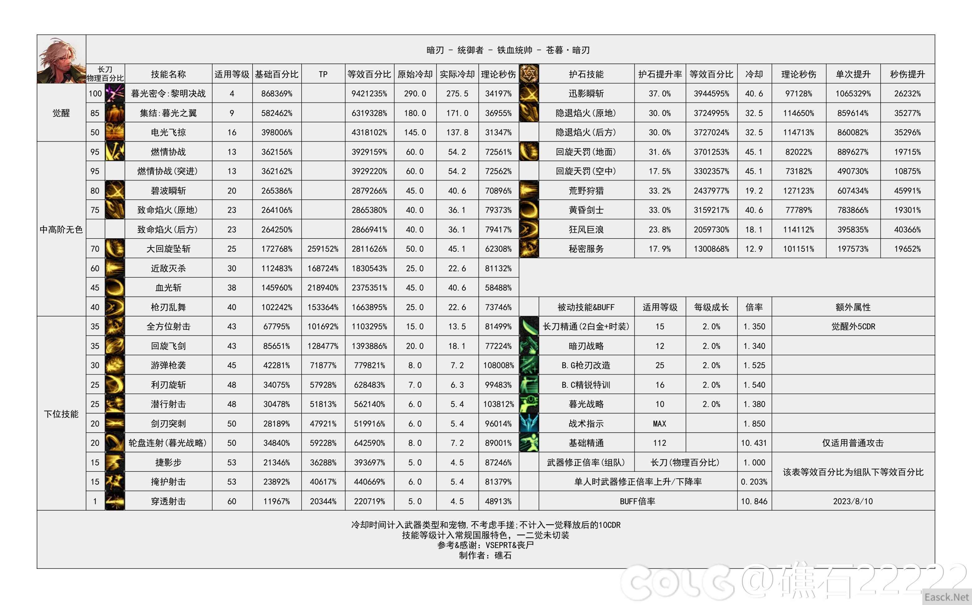 dnf幽暗岛版本暗刃技能数据统计