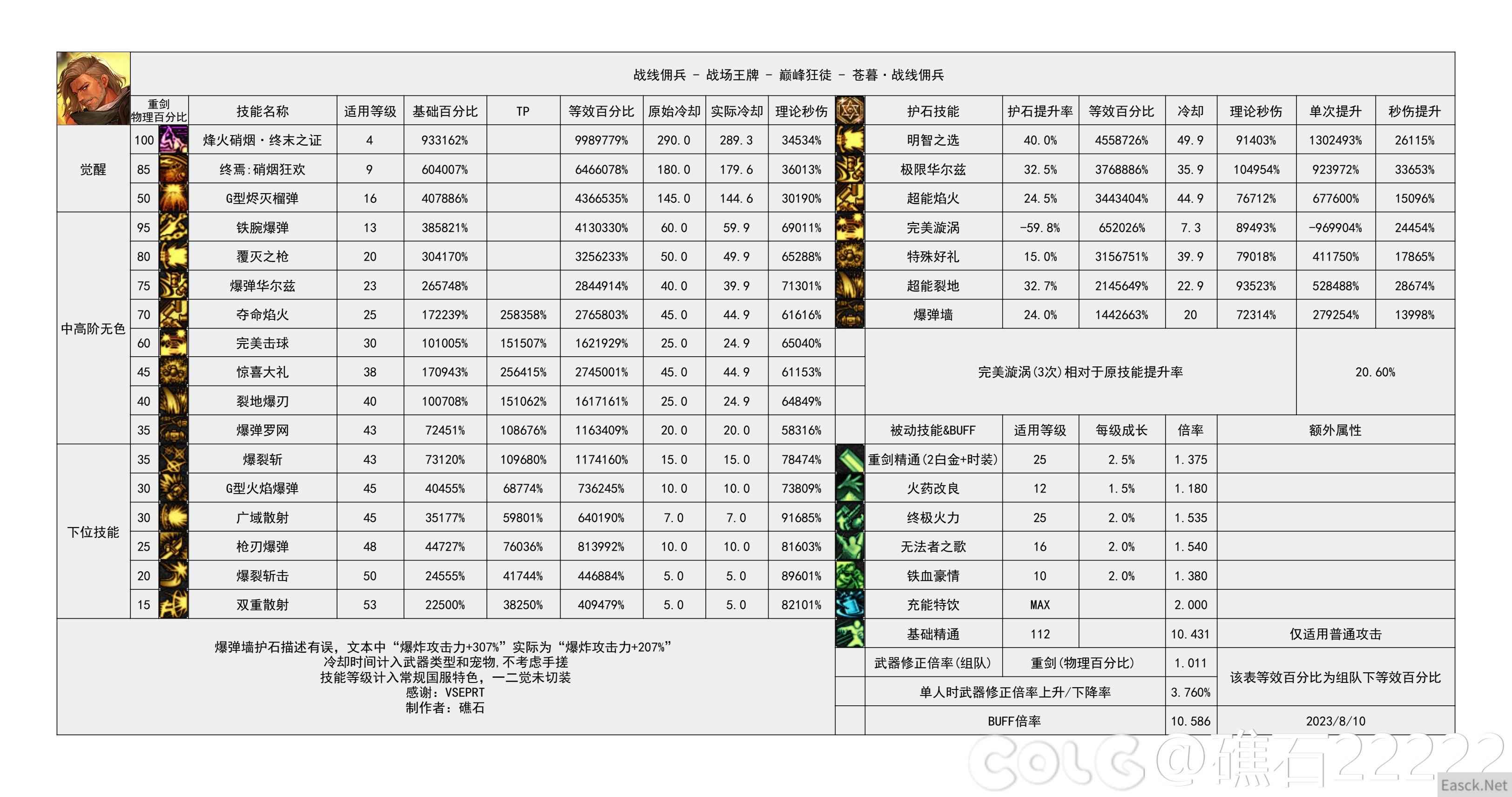 dnf幽暗岛版本佣兵技能数据统计