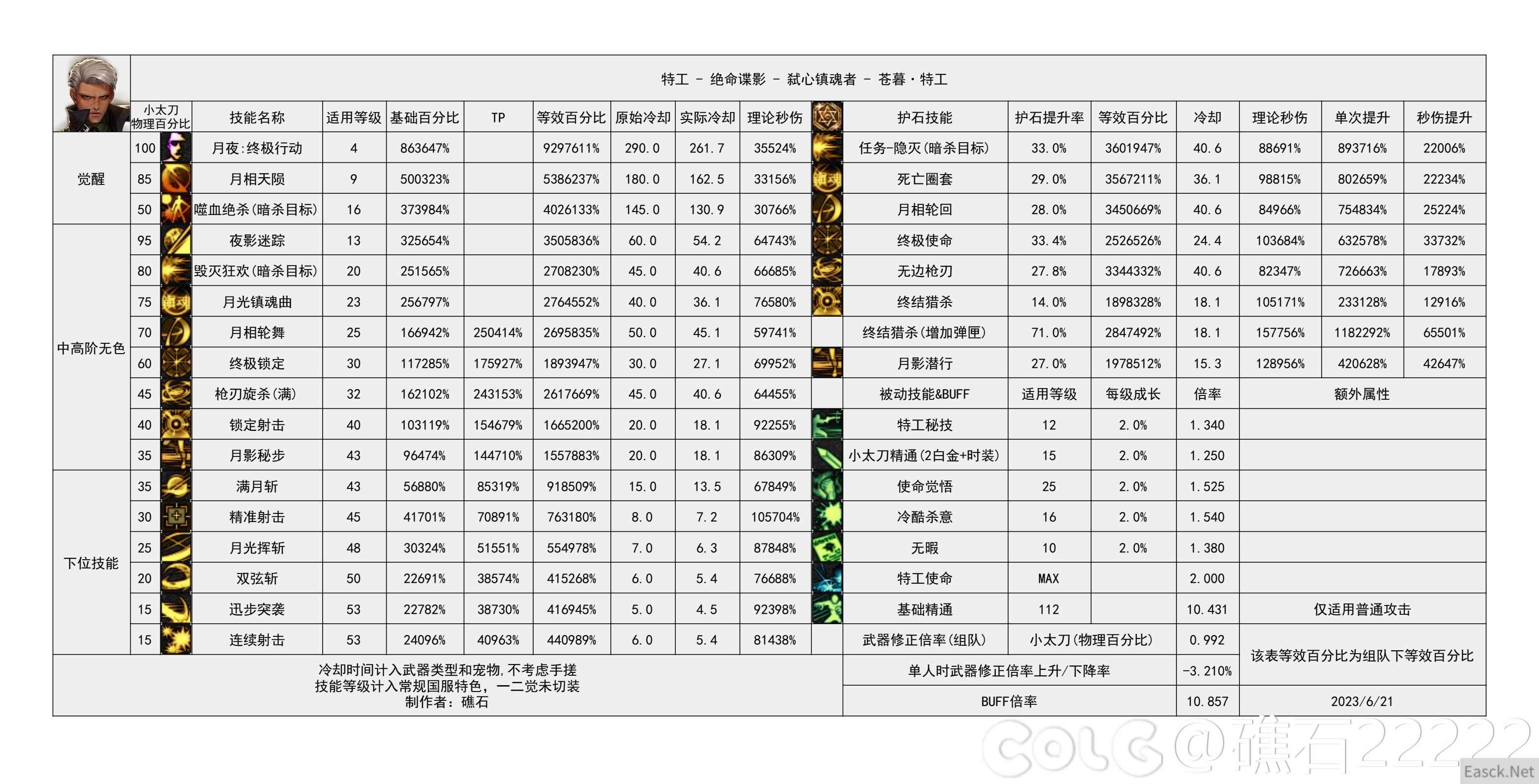 dnf幽暗岛版本特工技能数据统计