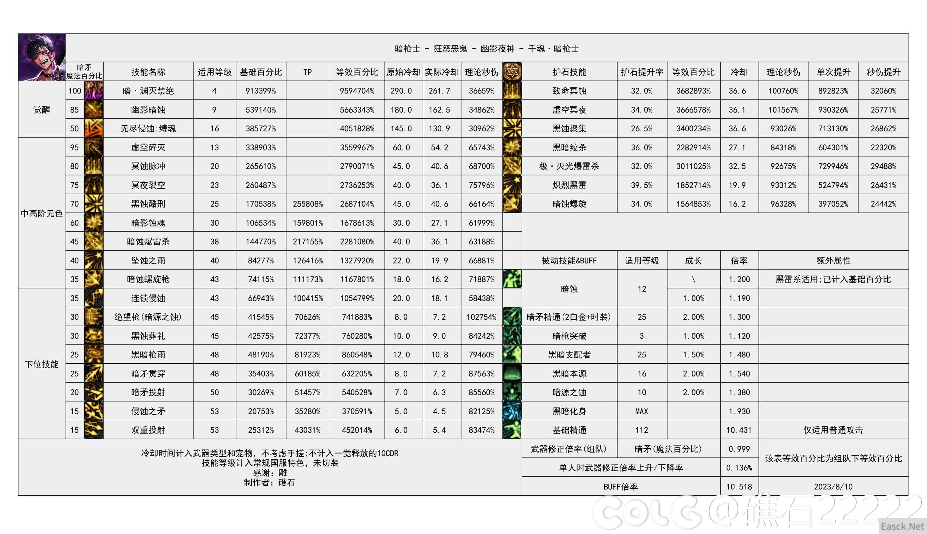 dnf幽暗岛版本暗枪技能数据统计