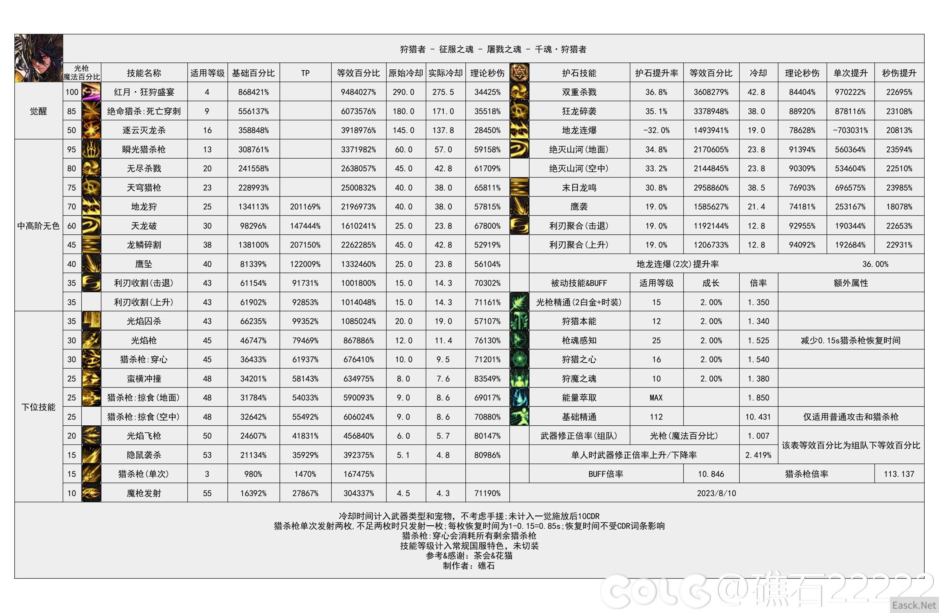 dnf幽暗岛版本光枪技能数据统计