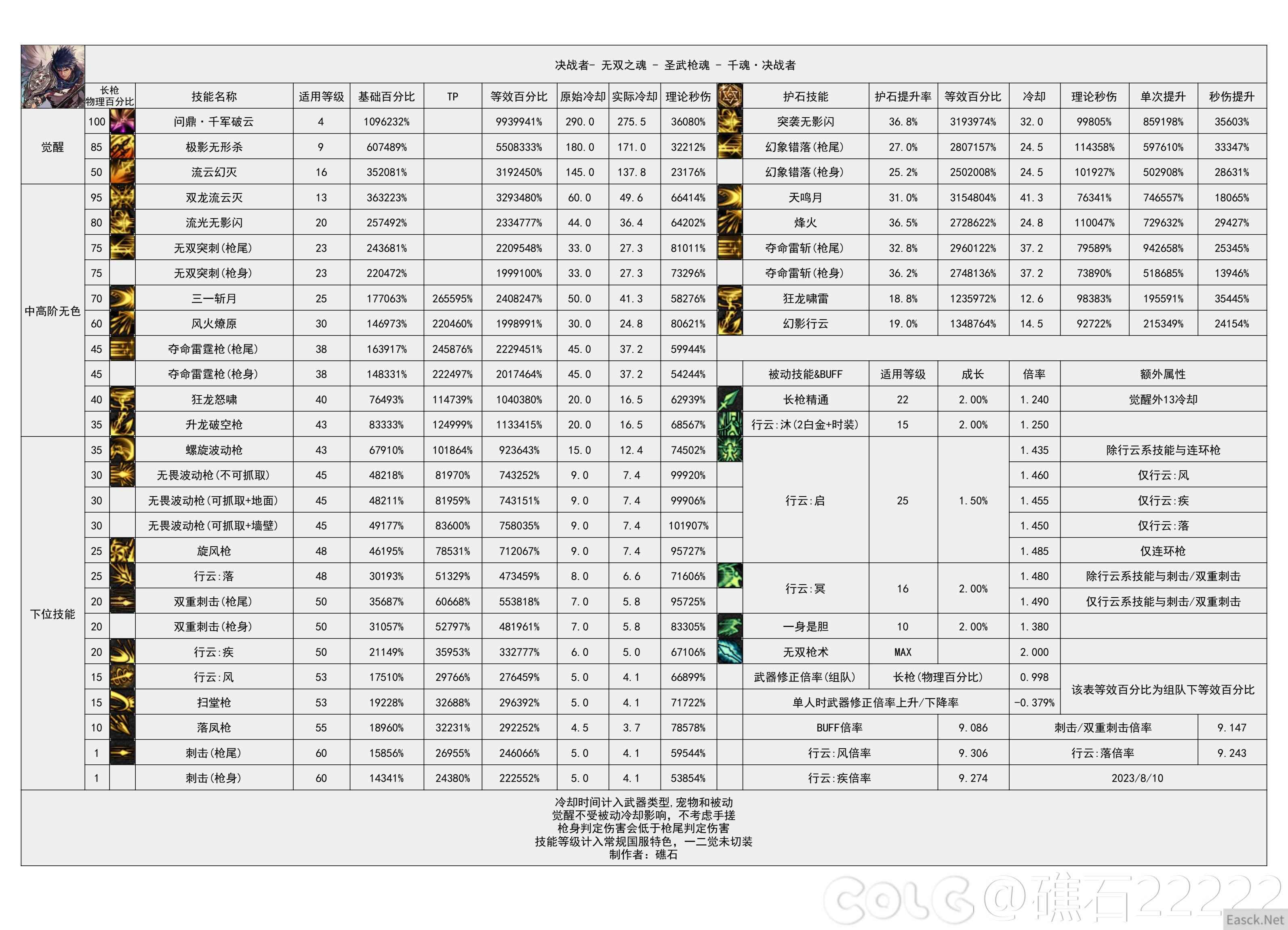 dnf幽暗岛版本决战者技能数据统计