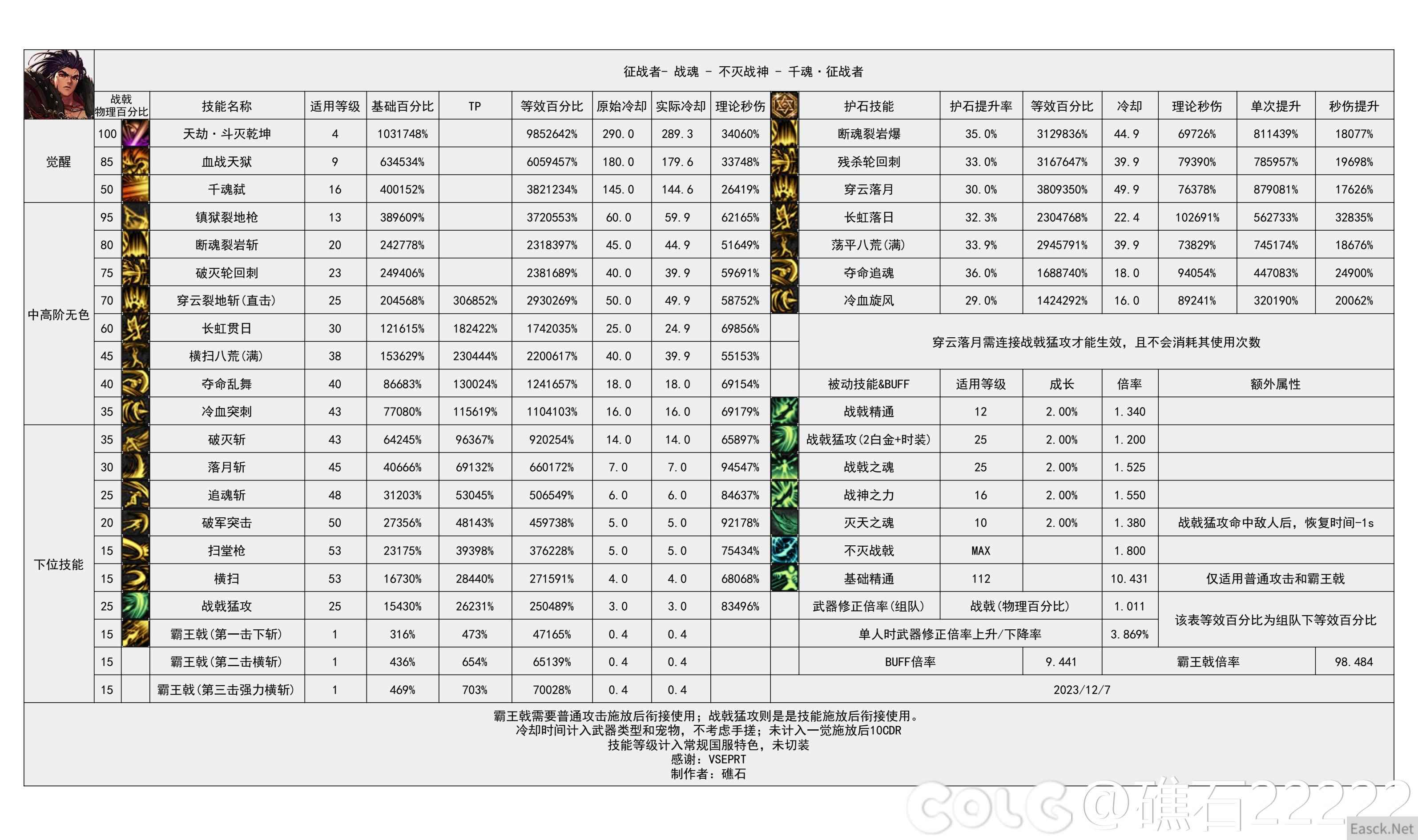 dnf幽暗岛版本征战者技能数据统计