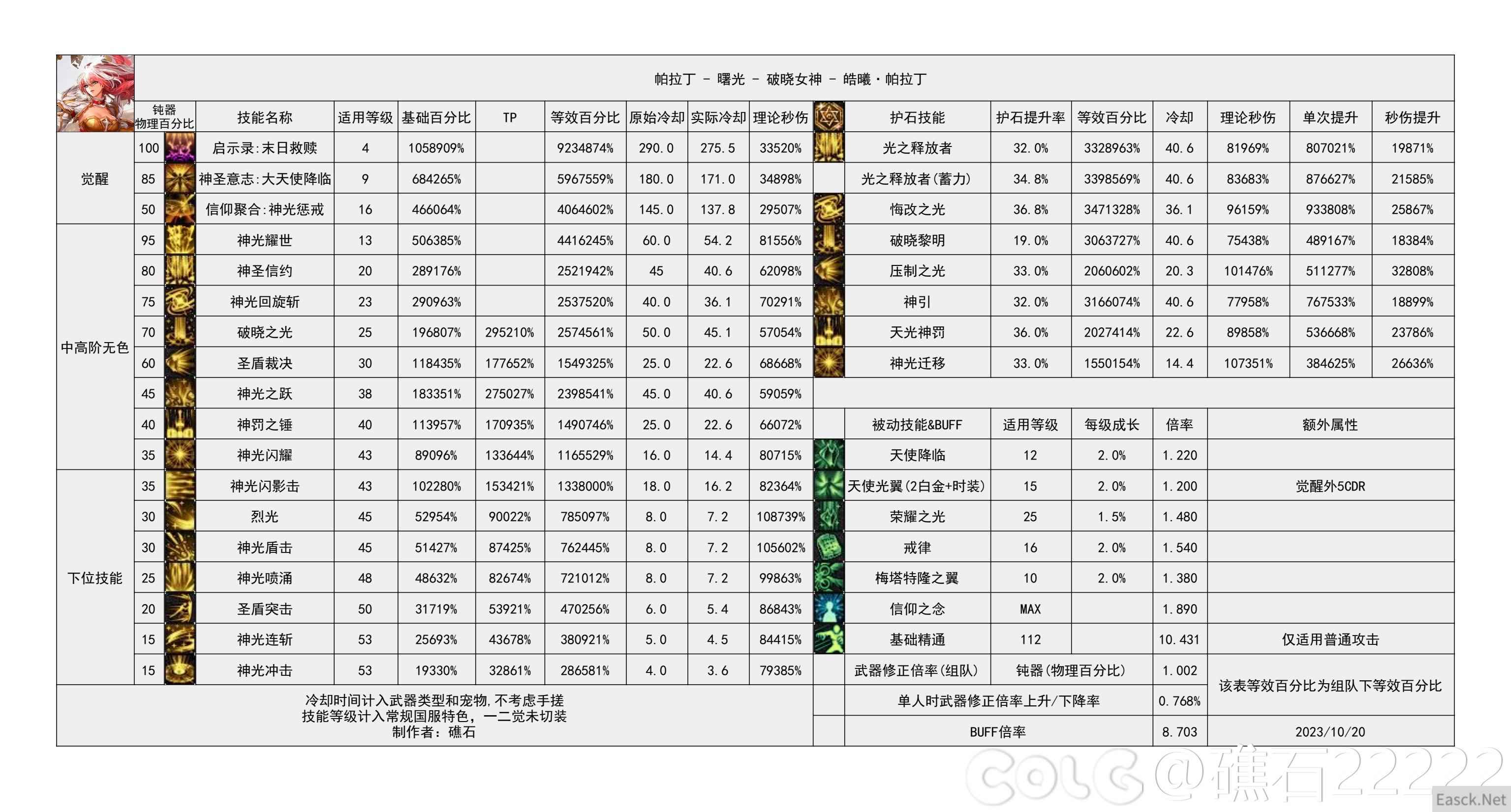 dnf幽暗岛版本帕拉丁技能数据统计