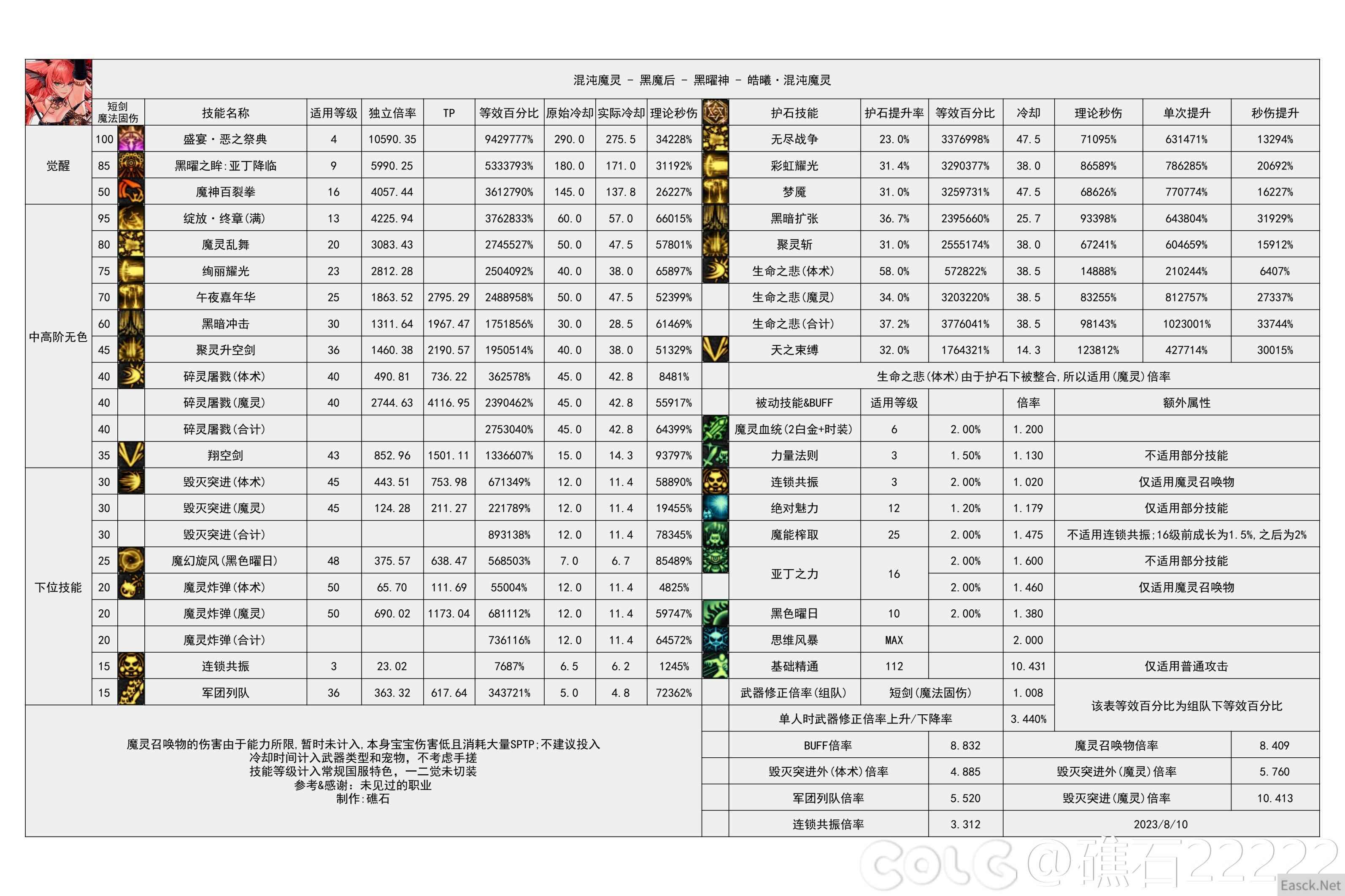 dnf幽暗岛版本混沌魔灵技能数据统计