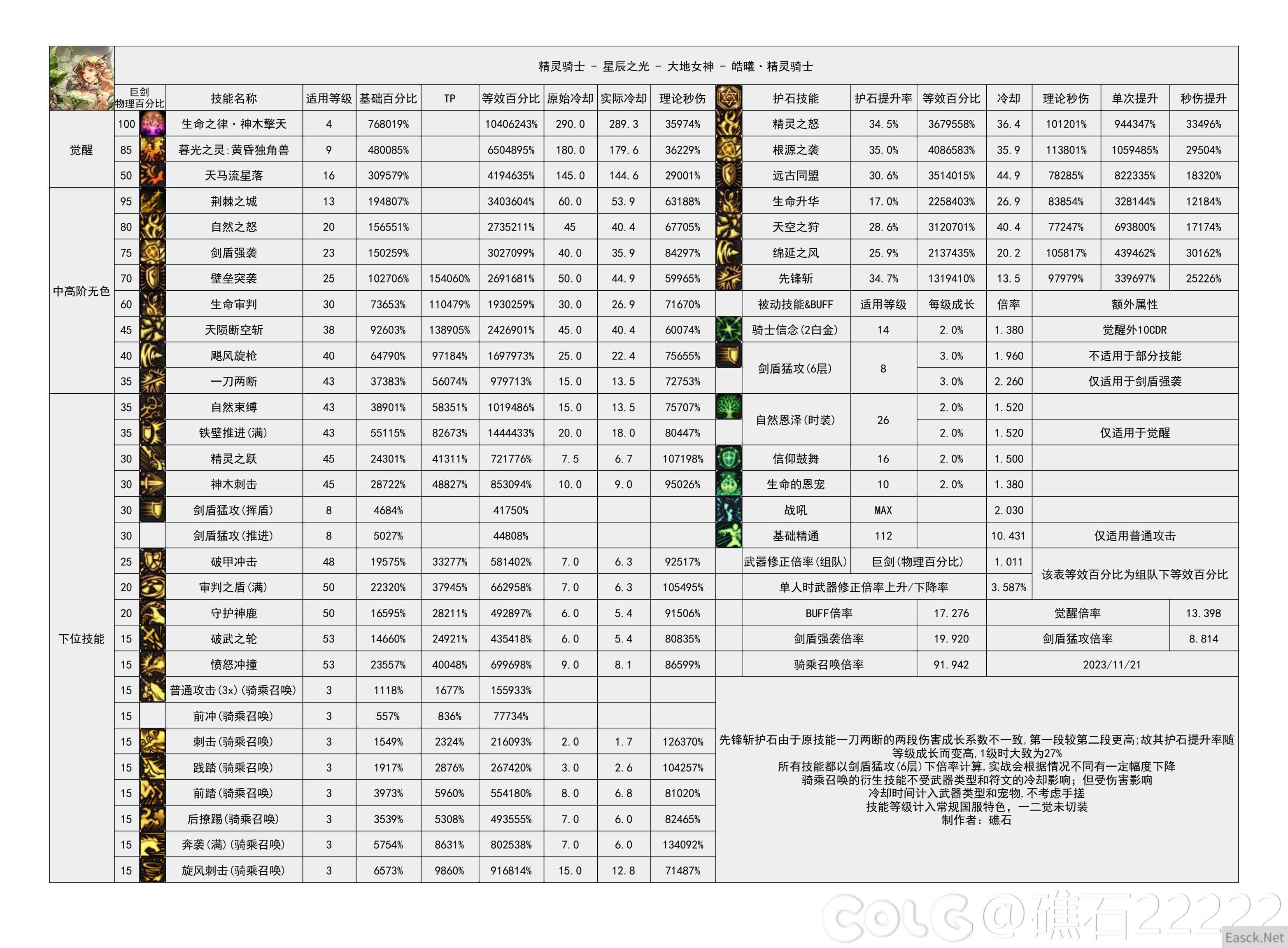 dnf幽暗岛版本精灵骑士技能数据统计