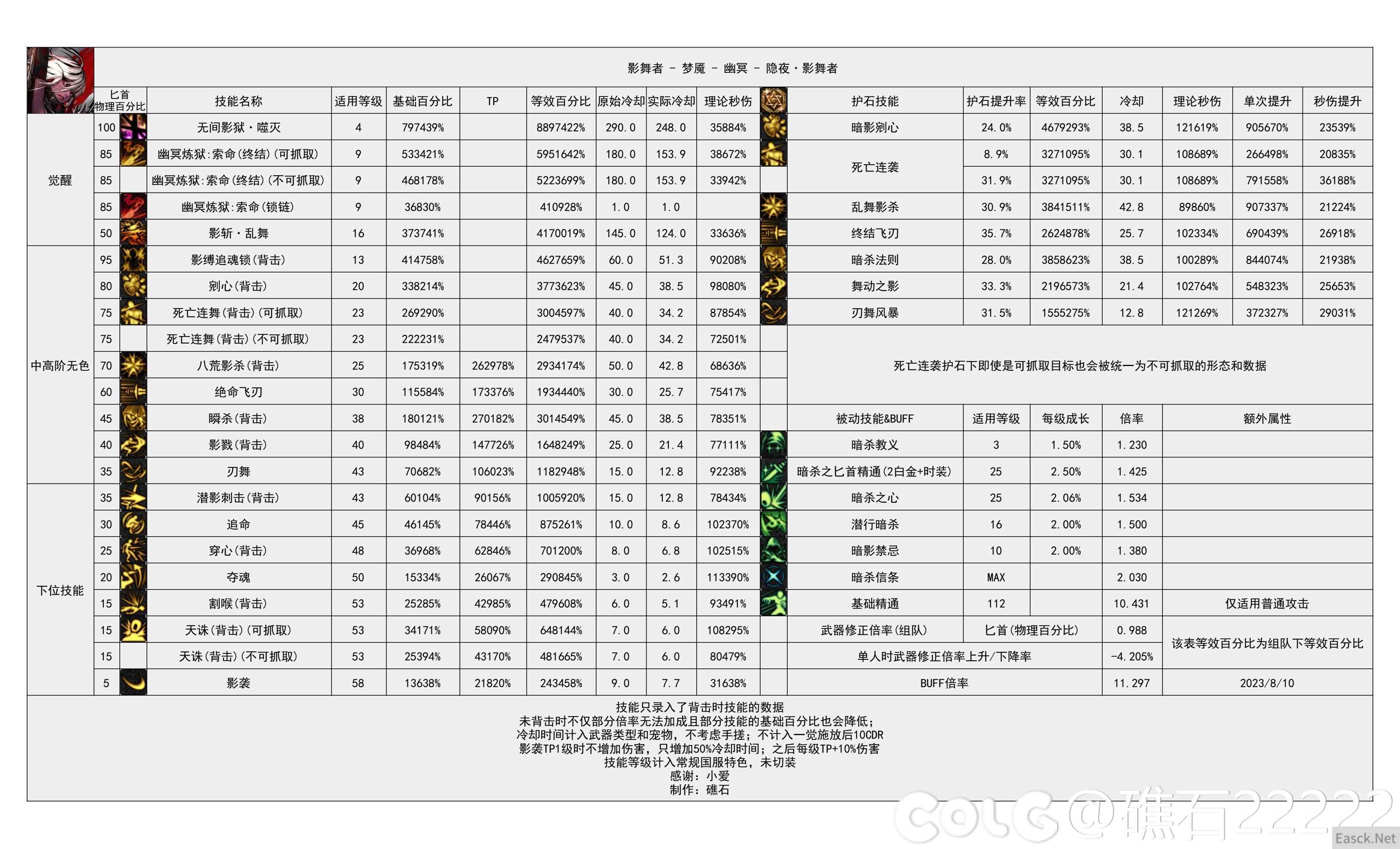 dnf幽暗岛版本影舞者技能数据统计