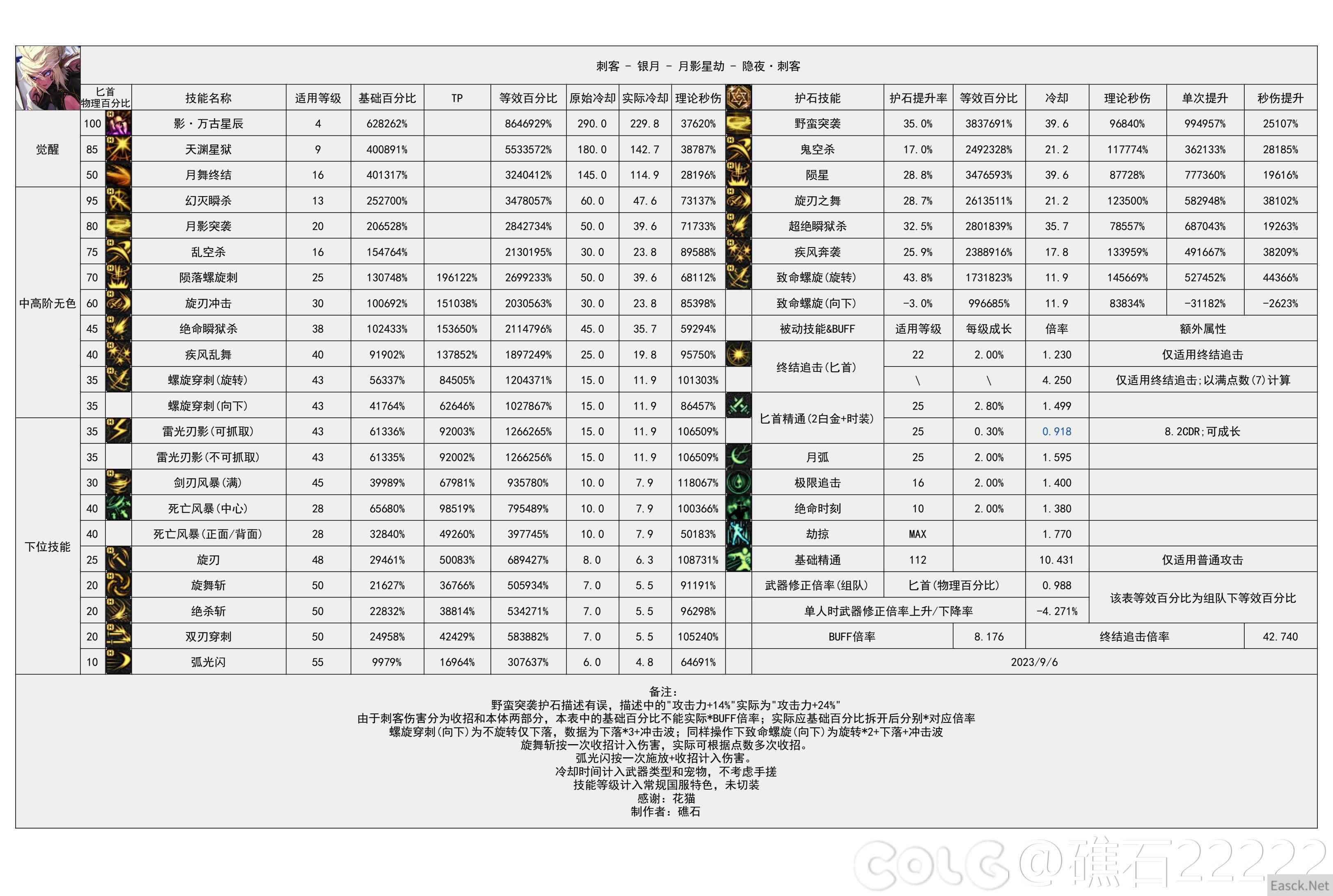 dnf幽暗岛版本刺客技能数据统计