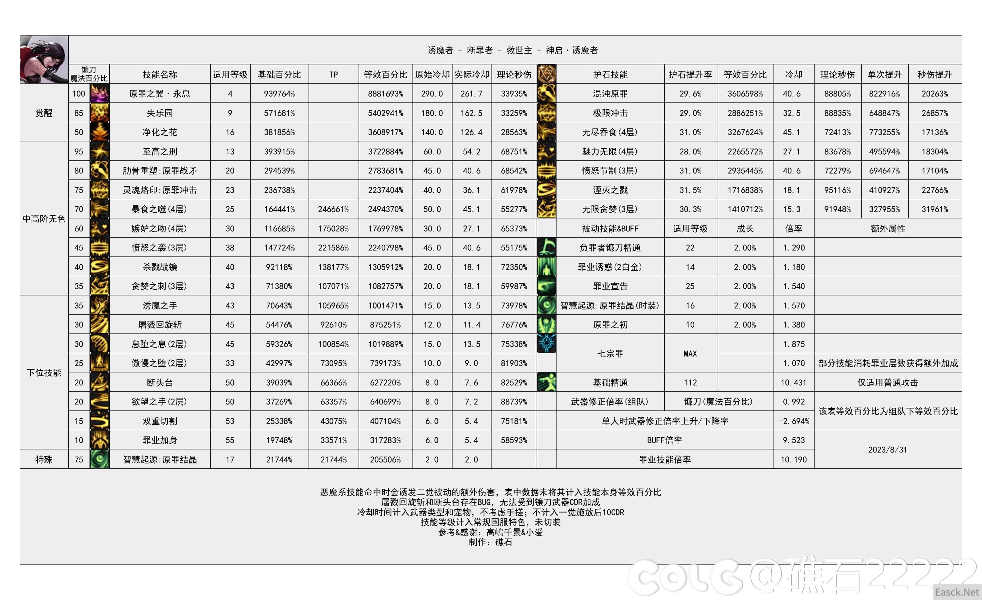 dnf幽暗岛版本诱魔者技能数据统计