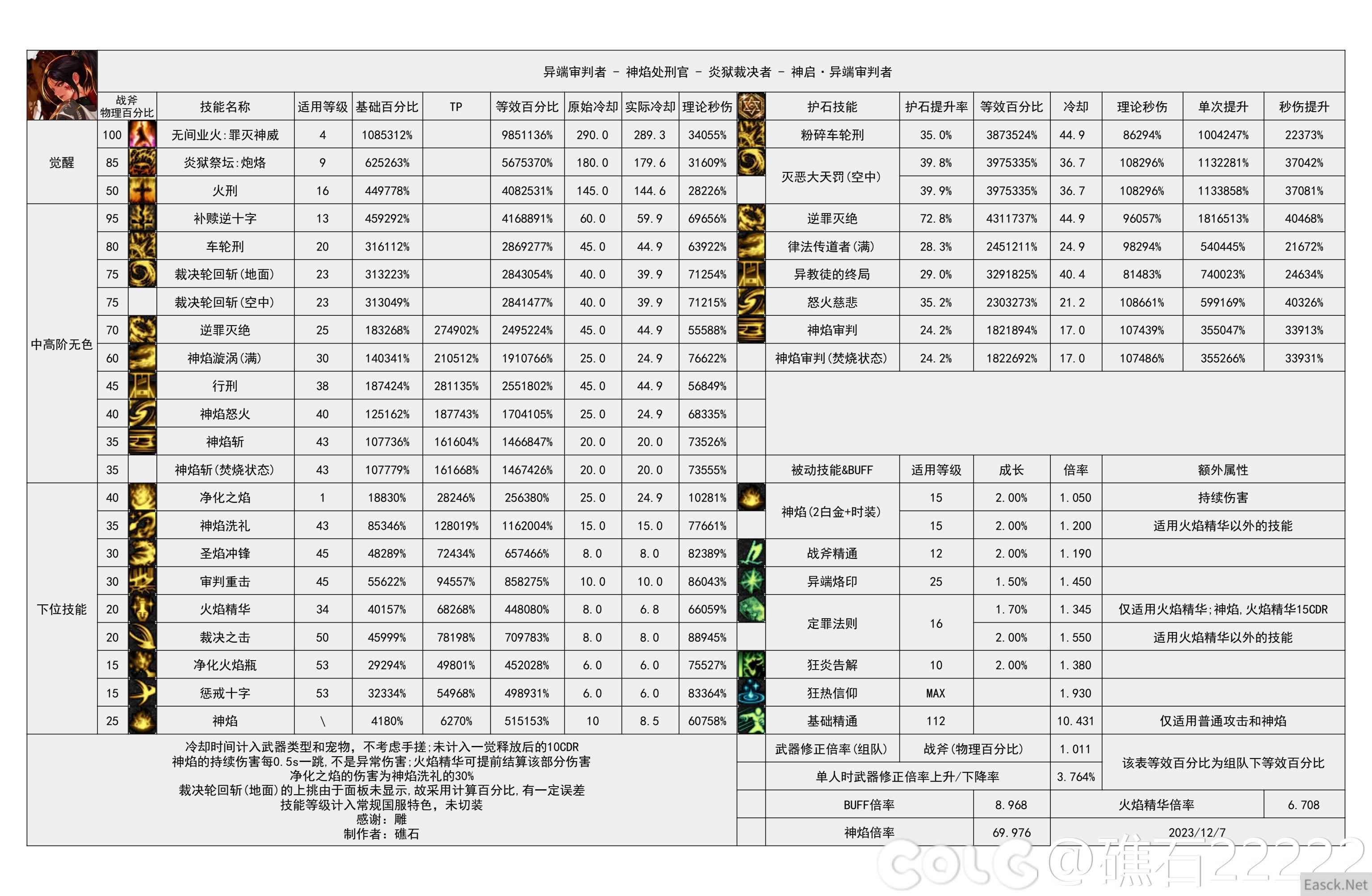 dnf幽暗岛版本异端审判者技能数据统计