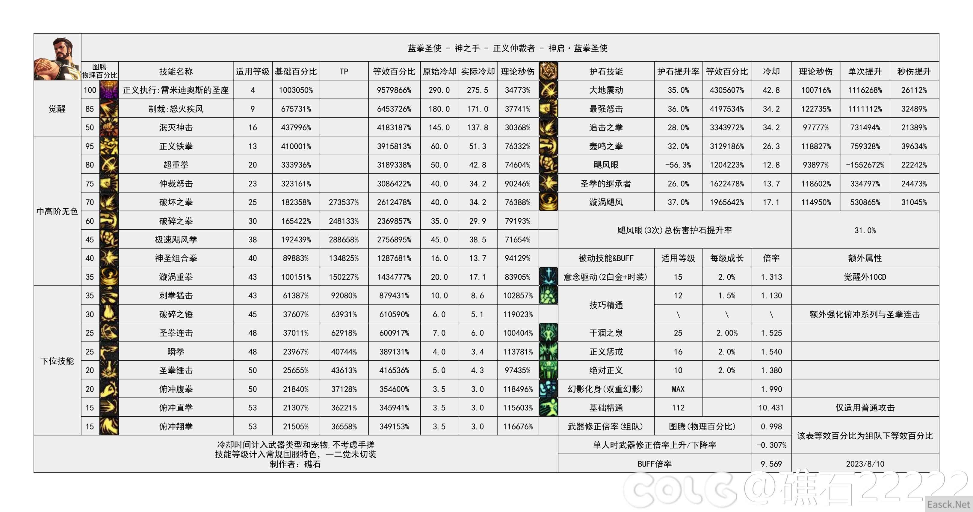 dnf幽暗岛版本蓝拳技能数据统计