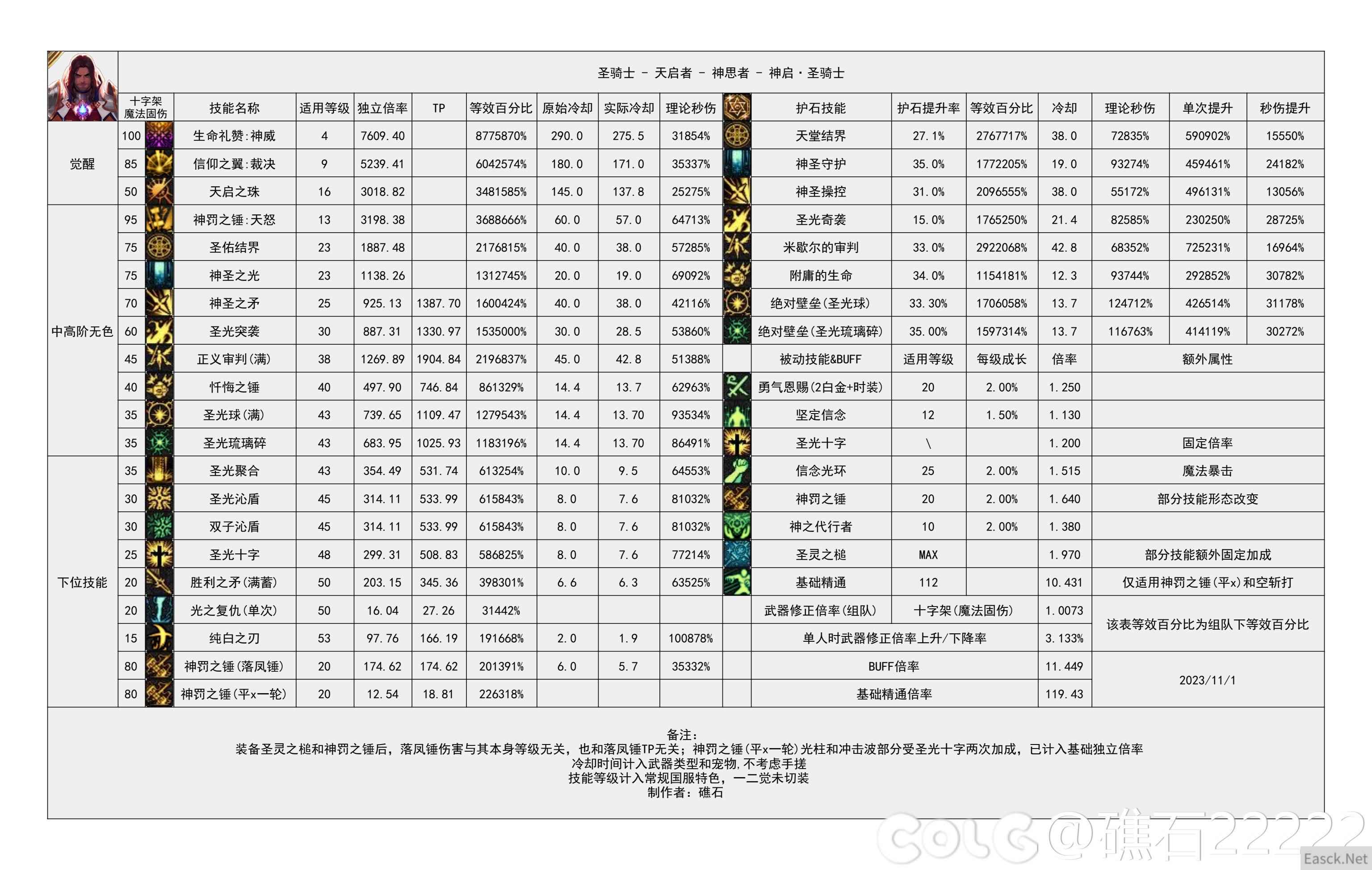 dnf幽暗岛版本奶爸技能数据统计