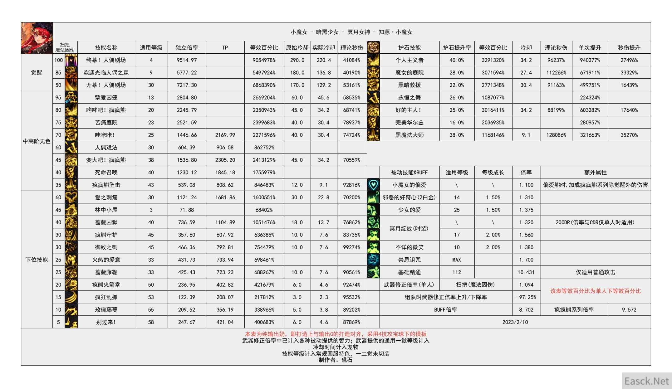 dnf幽暗岛版本奶萝技能数据统计