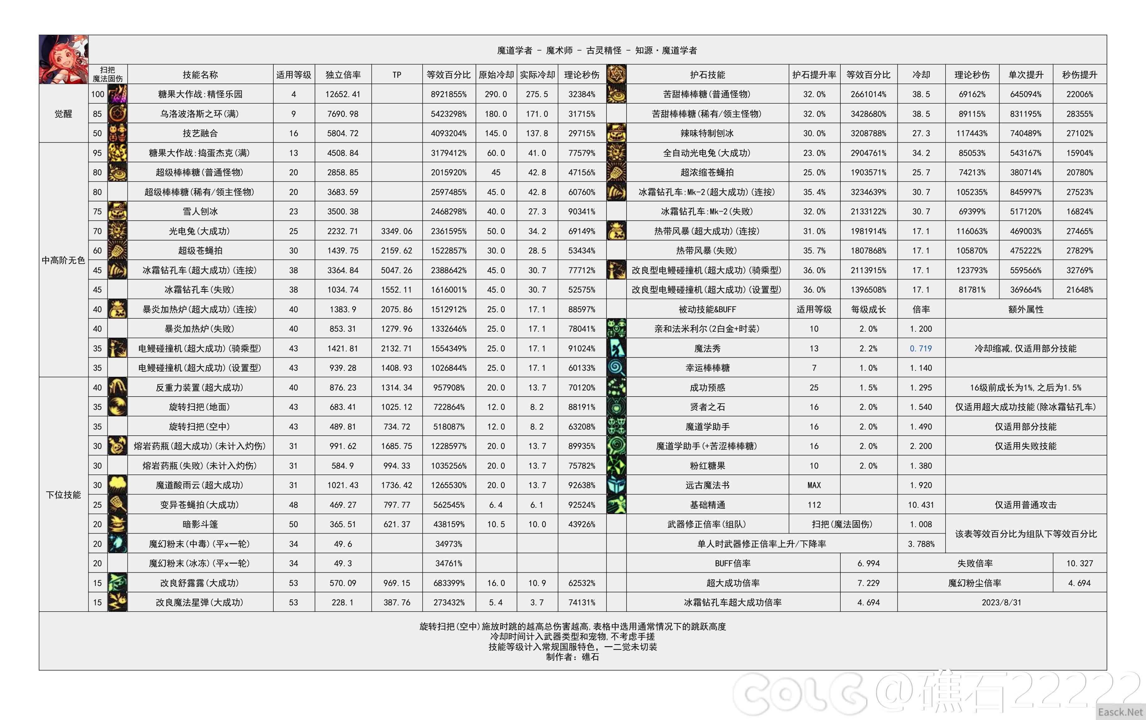 dnf幽暗岛版本魔道技能数据统计