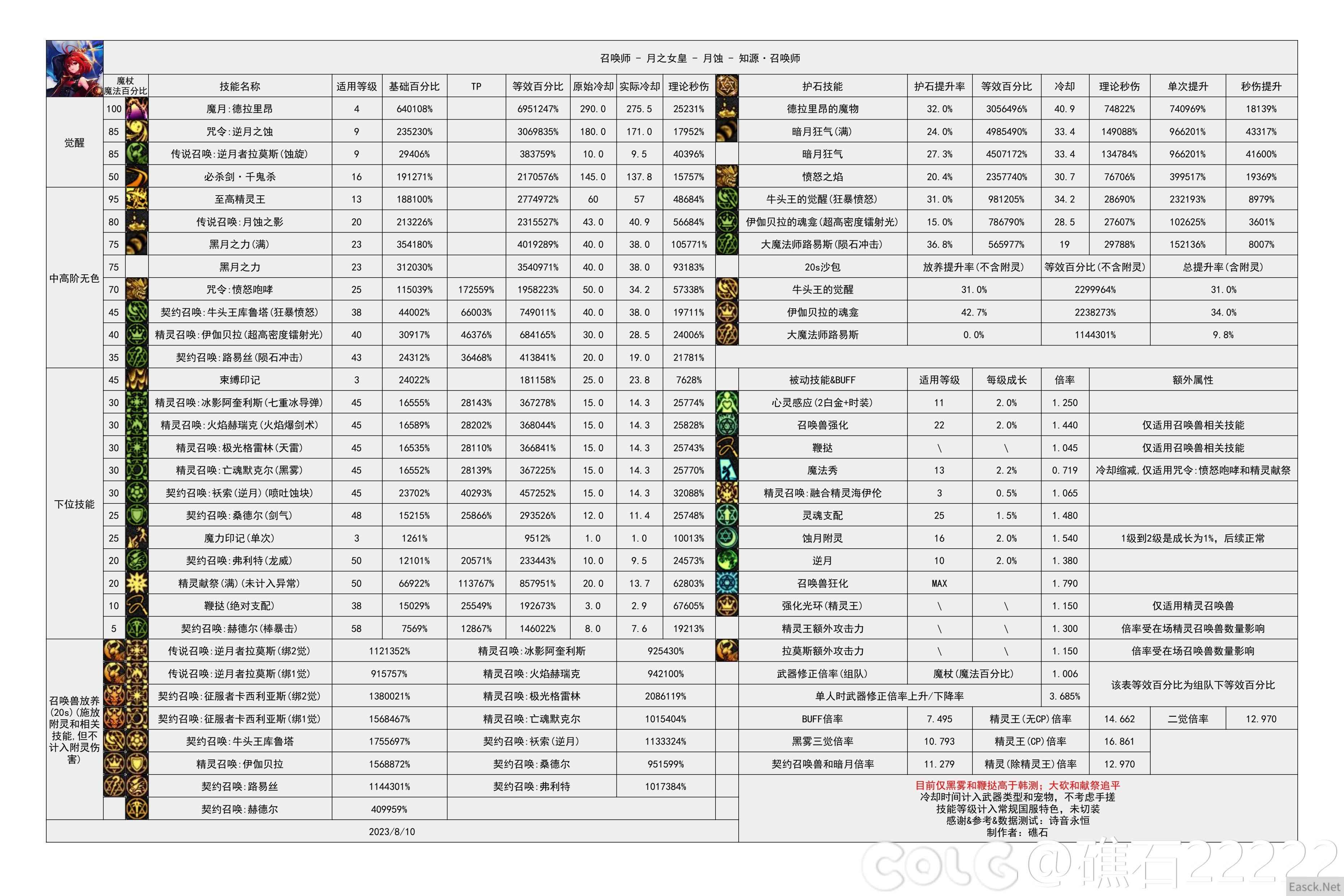 dnf幽暗岛版本召唤技能数据统计