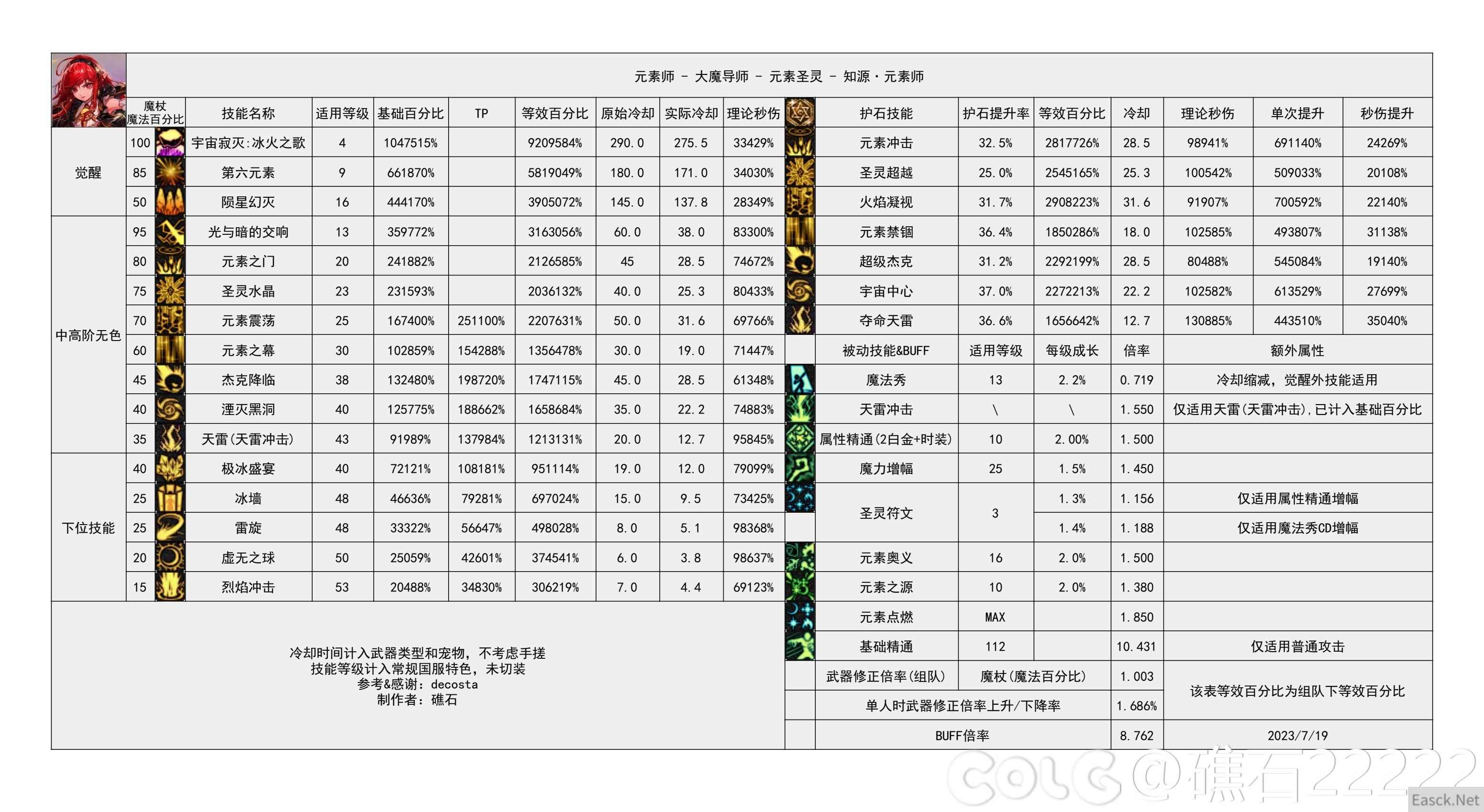 dnf幽暗岛版本元素技能数据统计