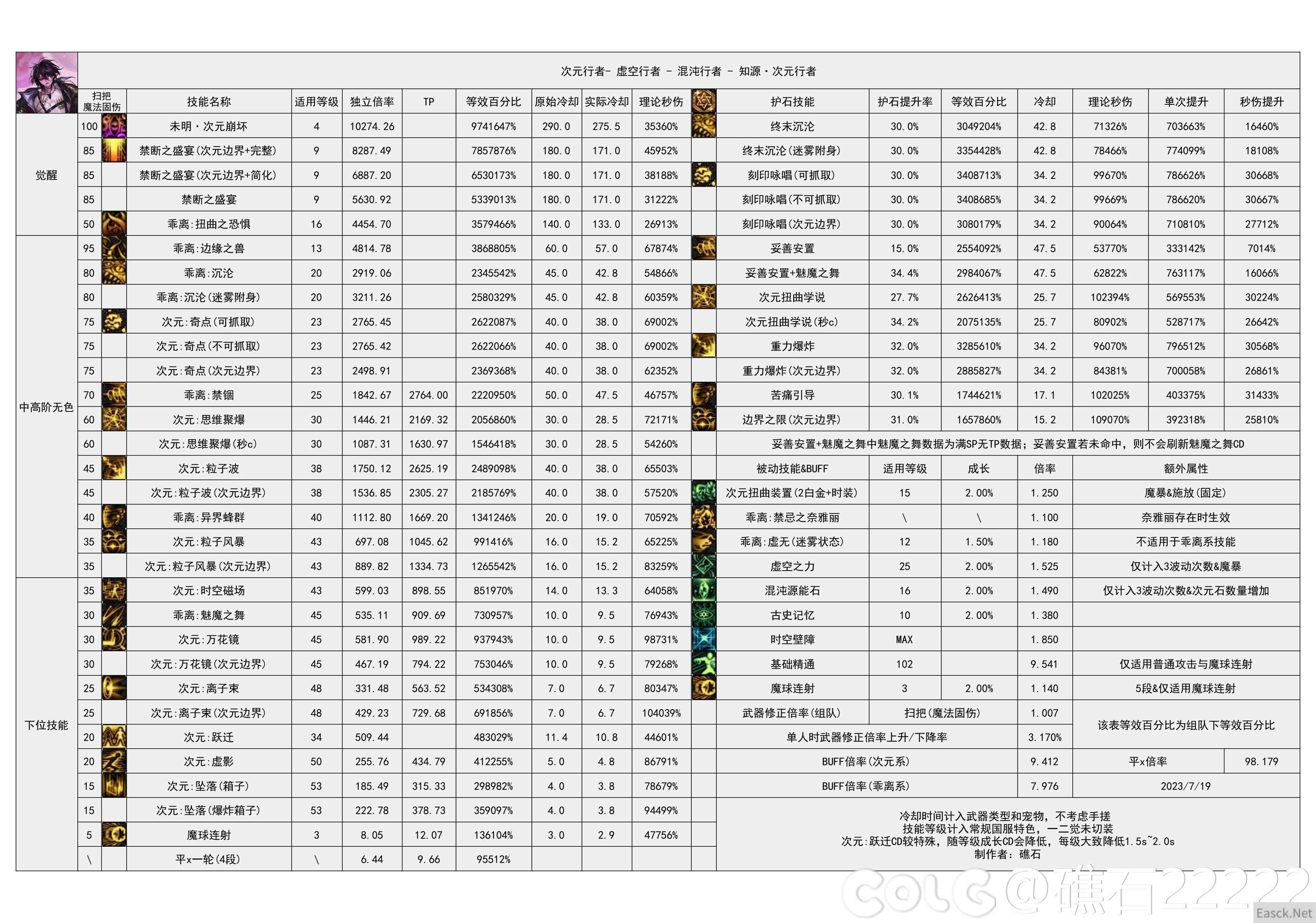 dnf幽暗岛版本次元技能数据统计