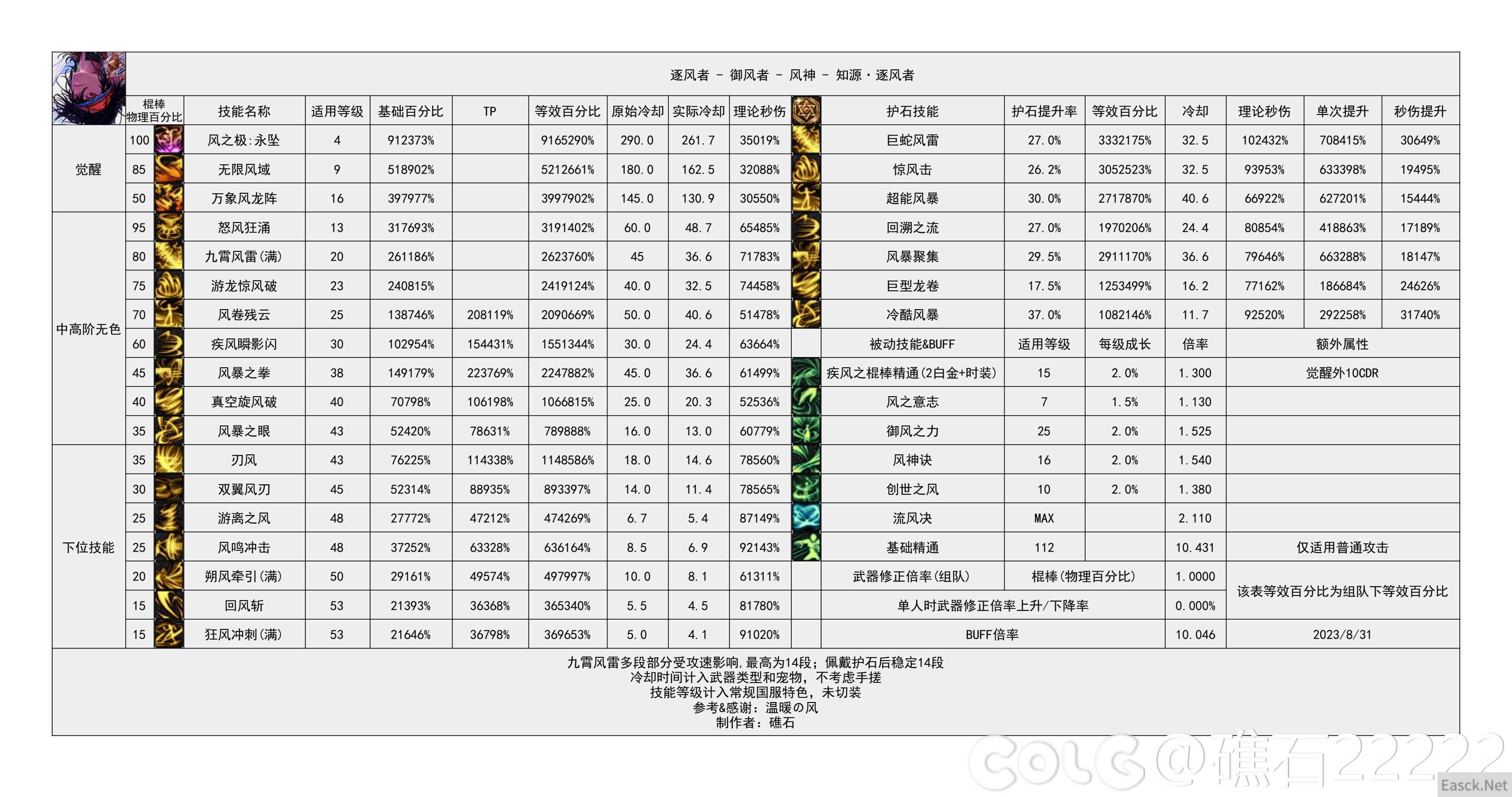 dnf幽暗岛版本风法技能数据统计