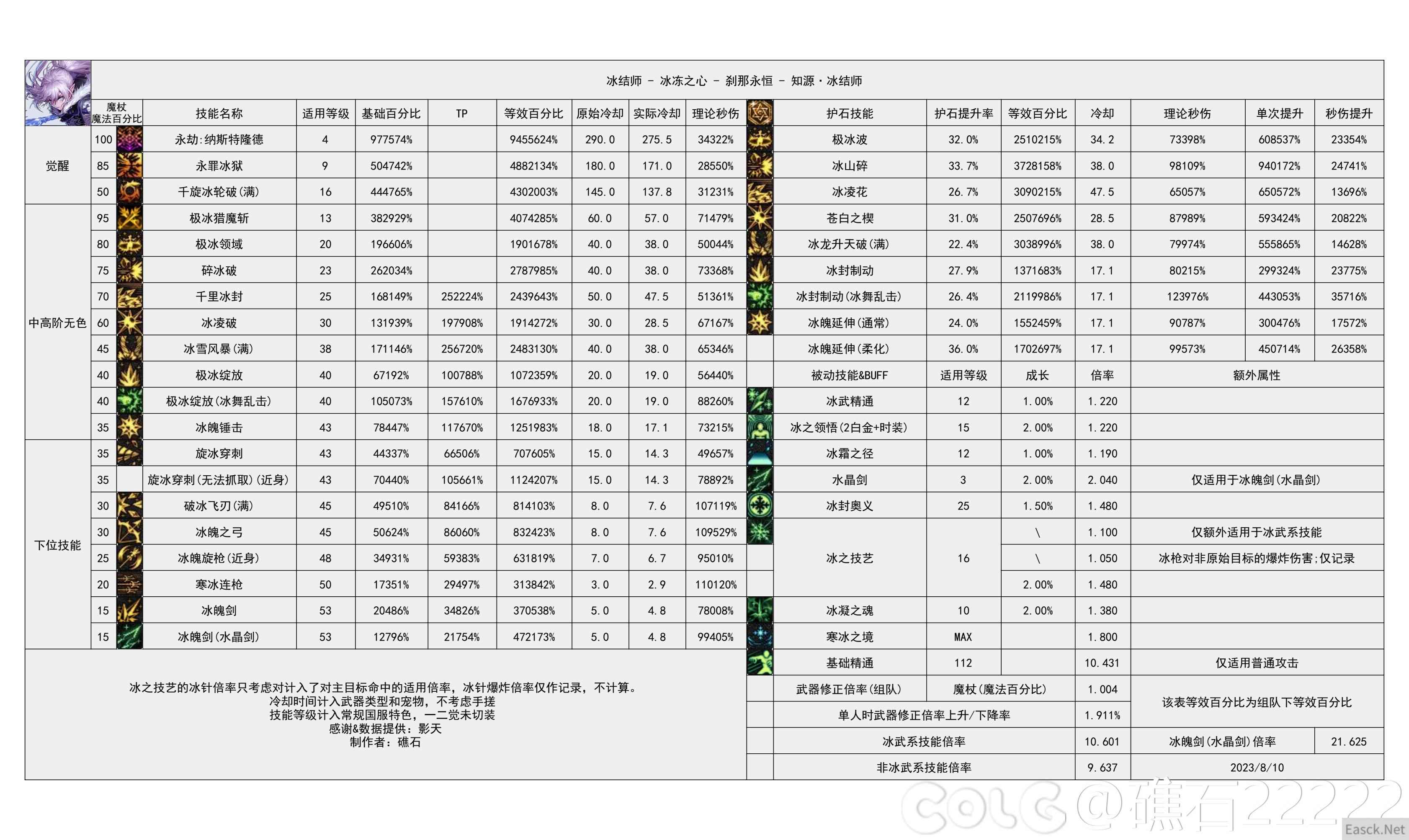 dnf幽暗岛版本冰结技能数据统计