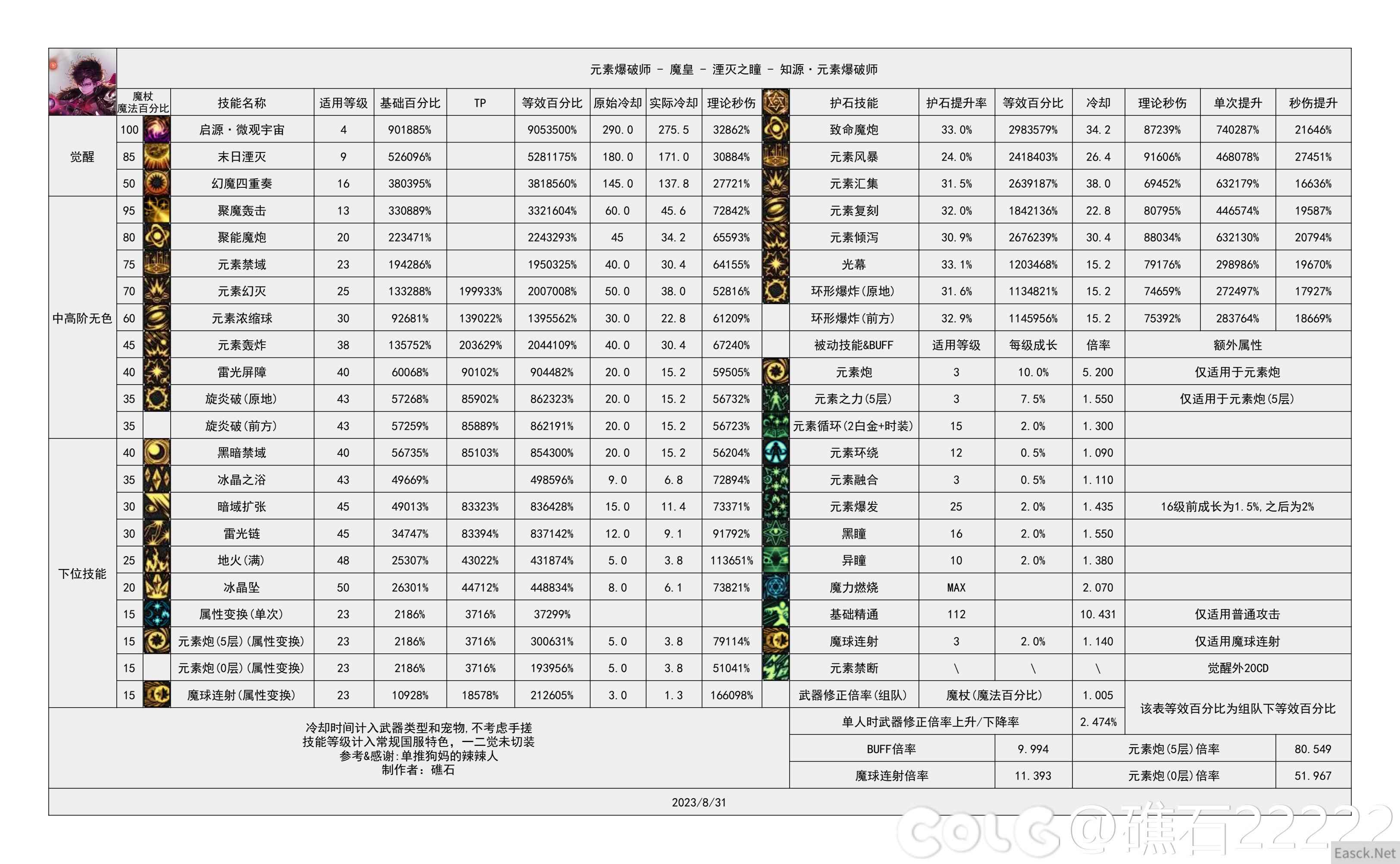 dnf幽暗岛版本魔皇技能数据统计