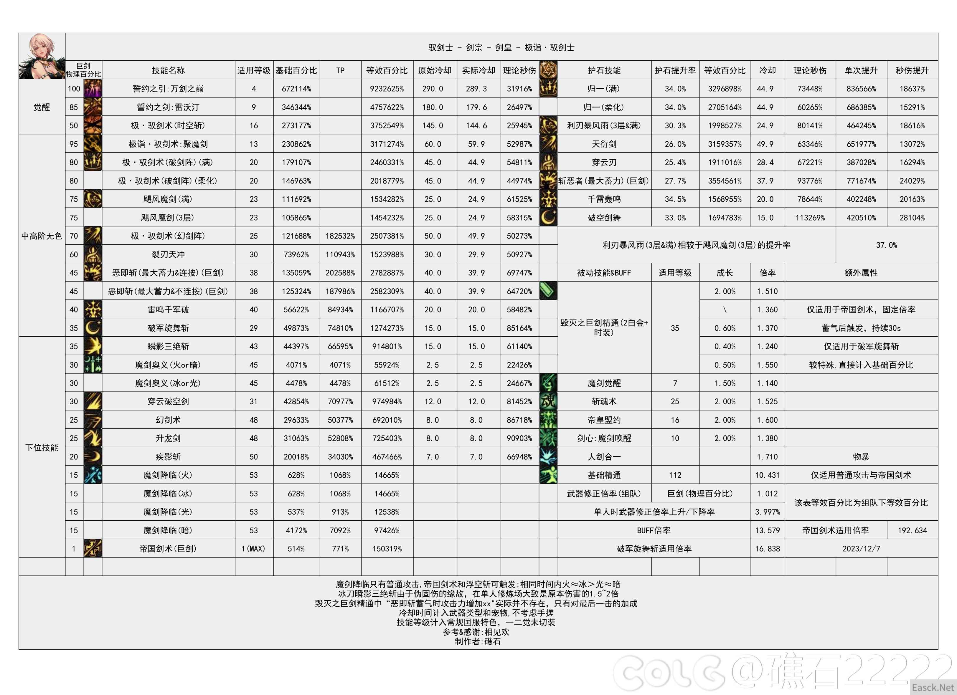 dnf幽暗岛版本剑宗技能数据统计