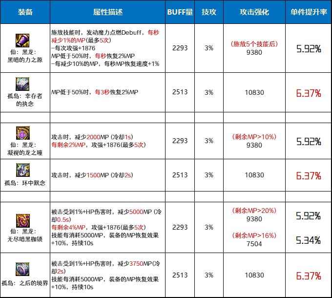 DNF仙黑龙套和孤岛套哪个好