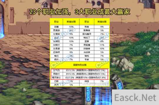 DNF11.16版本职业排行