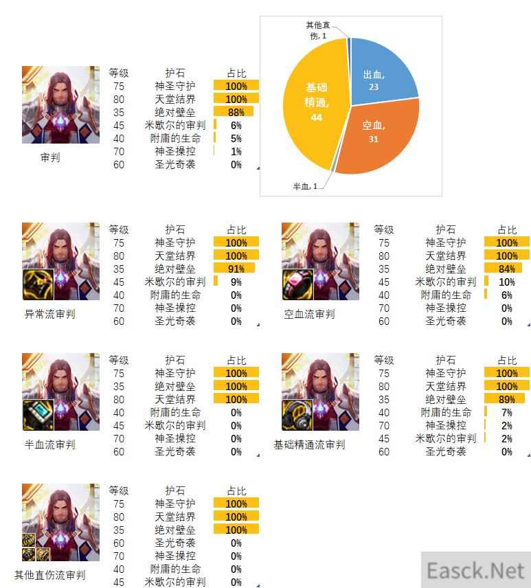 dnf审判奶爸护石和符文最佳搭配2024