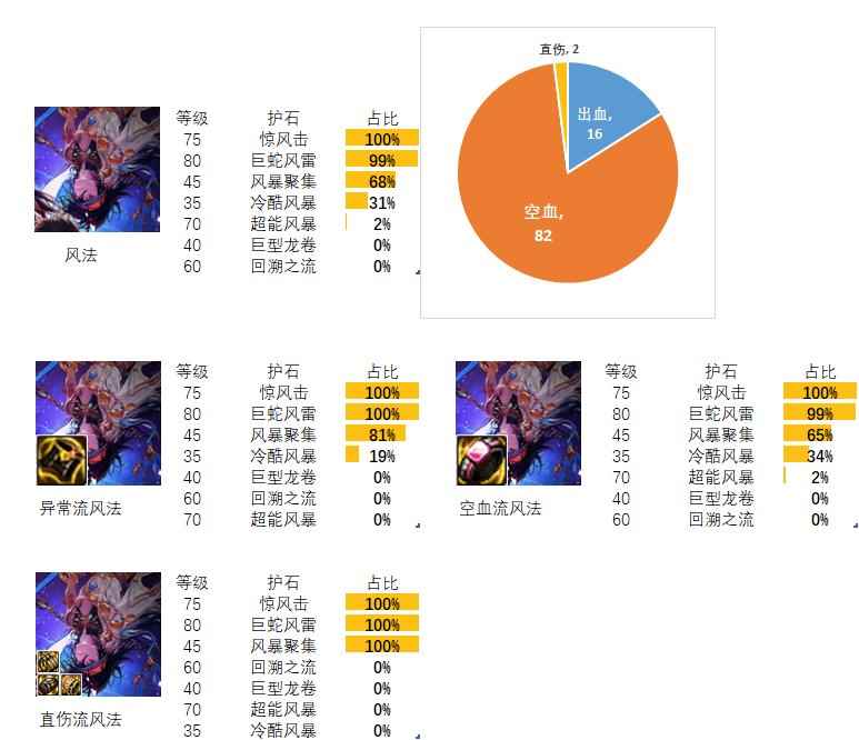 dnf风法护石和符文最佳搭配2024