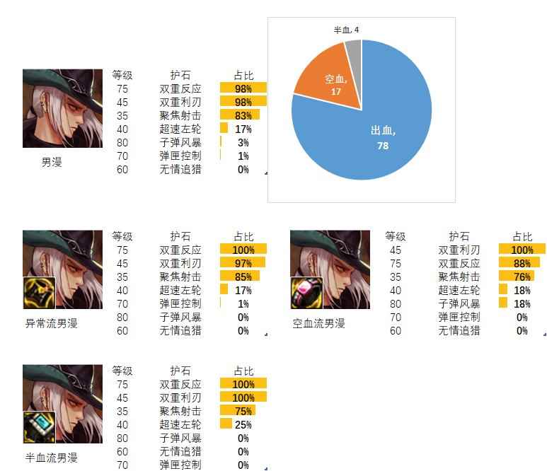 dnf男漫游护石和符文最佳搭配2024