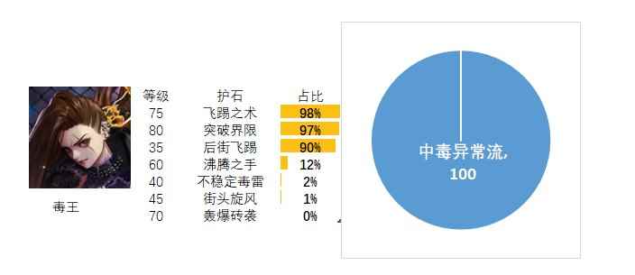 dnf女街霸护石和符文最佳搭配2024