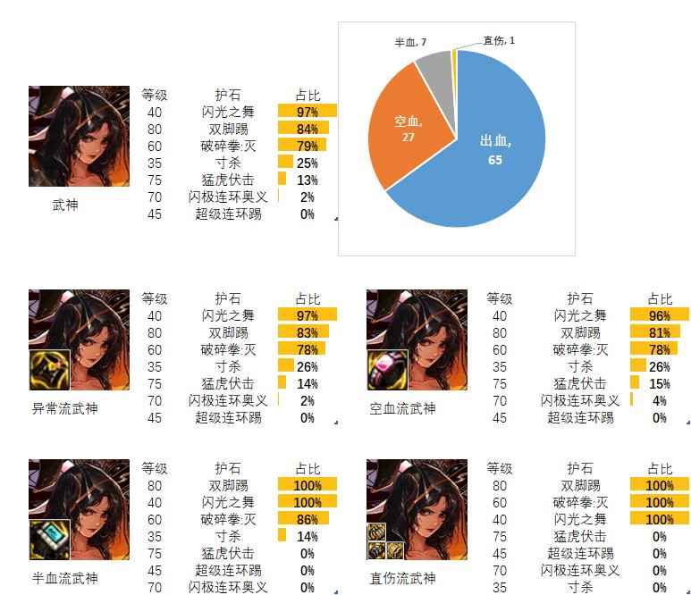 dnf女散打护石和符文最佳搭配2024