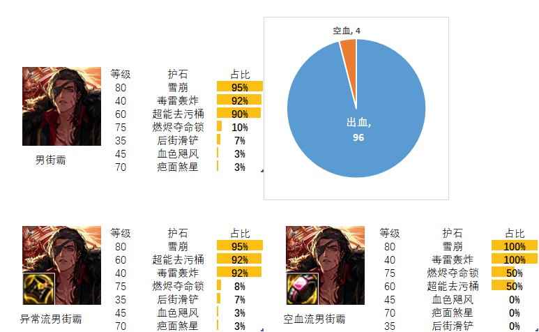 dnf男街霸护石和符文最佳搭配2024