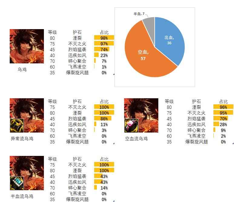 dnf男散打护石和符文最佳搭配2024