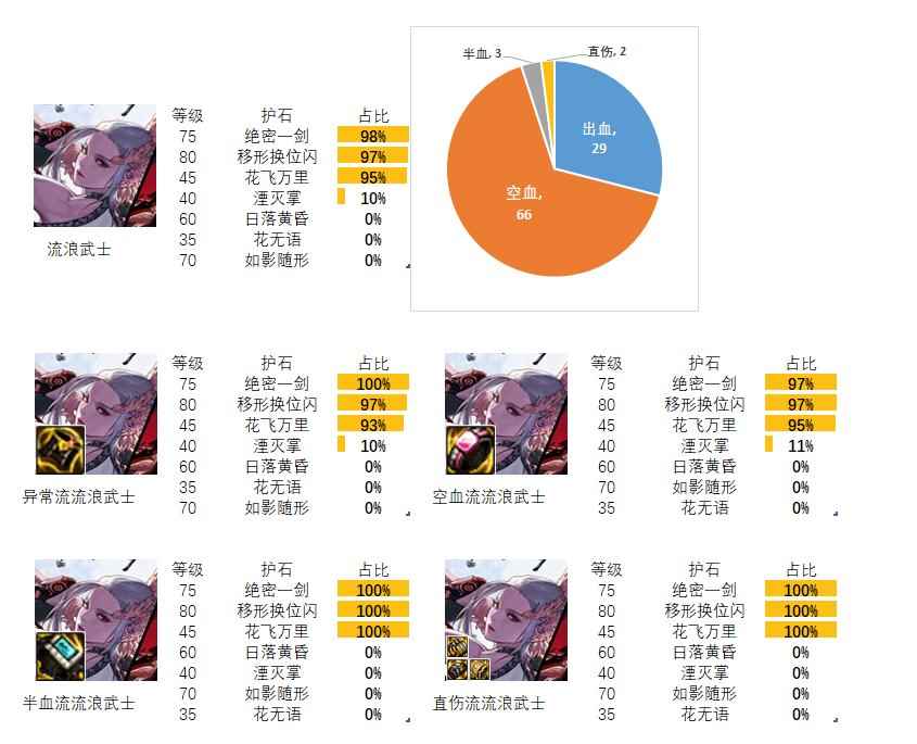 dnf剑帝护石和符文最佳搭配2024