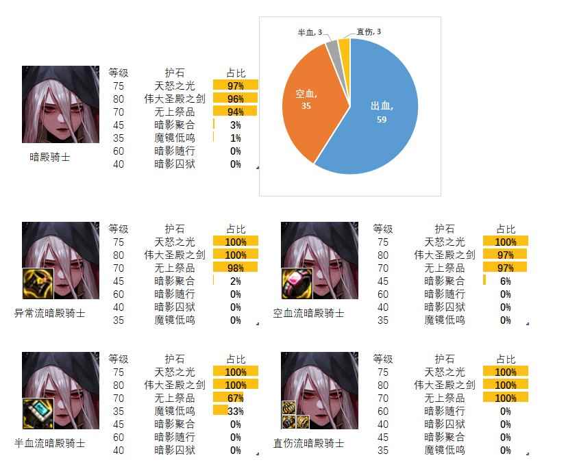 dnf暗帝护石和符文最佳搭配2024