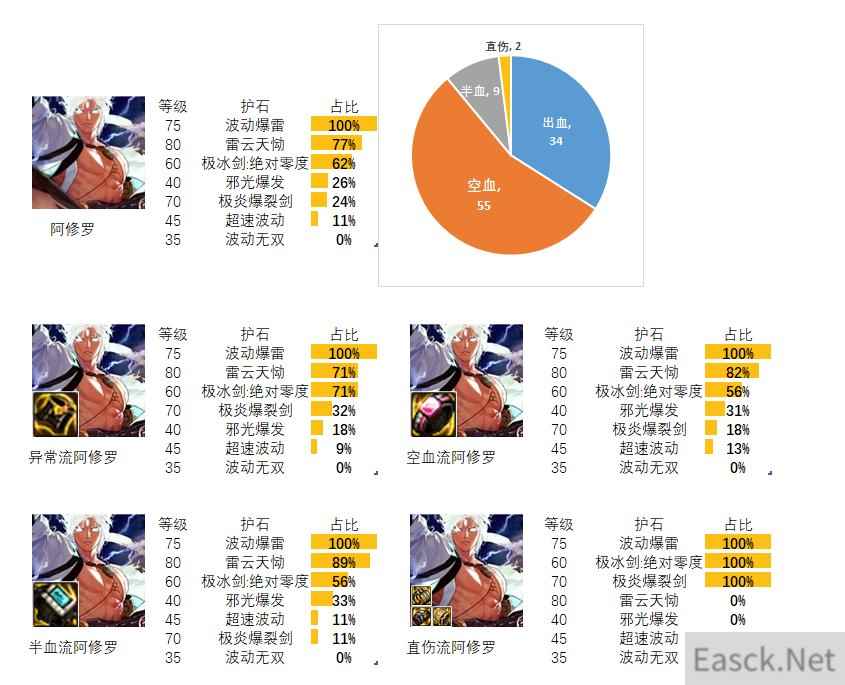 dnf瞎子护石和符文最佳搭配2024